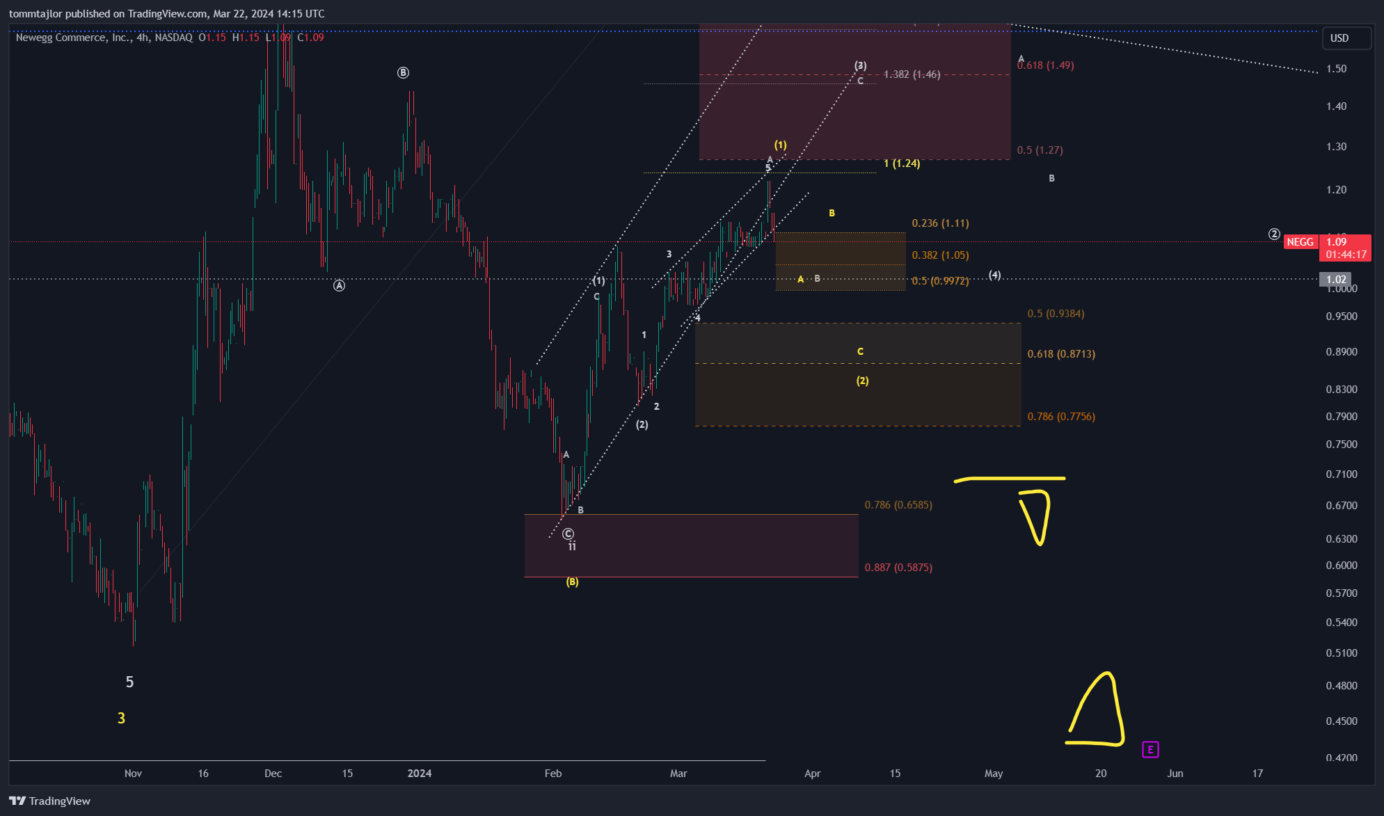 BATS:NEGG Chart Image by tommtajlor