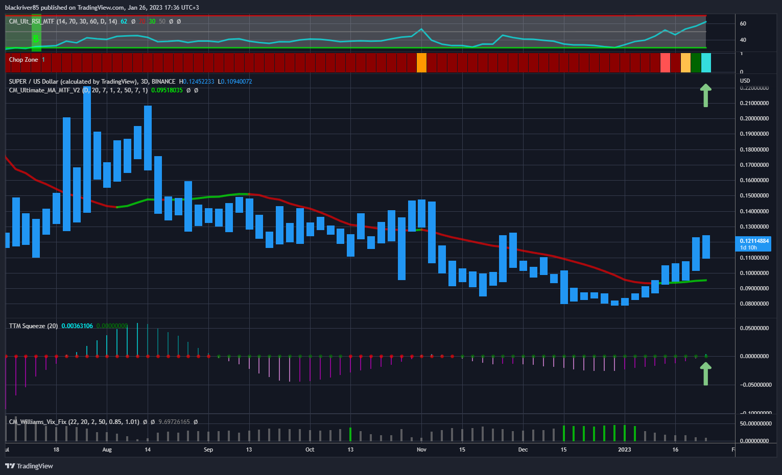 BINANCE:SUPERUSD Chart Image by blackriver85