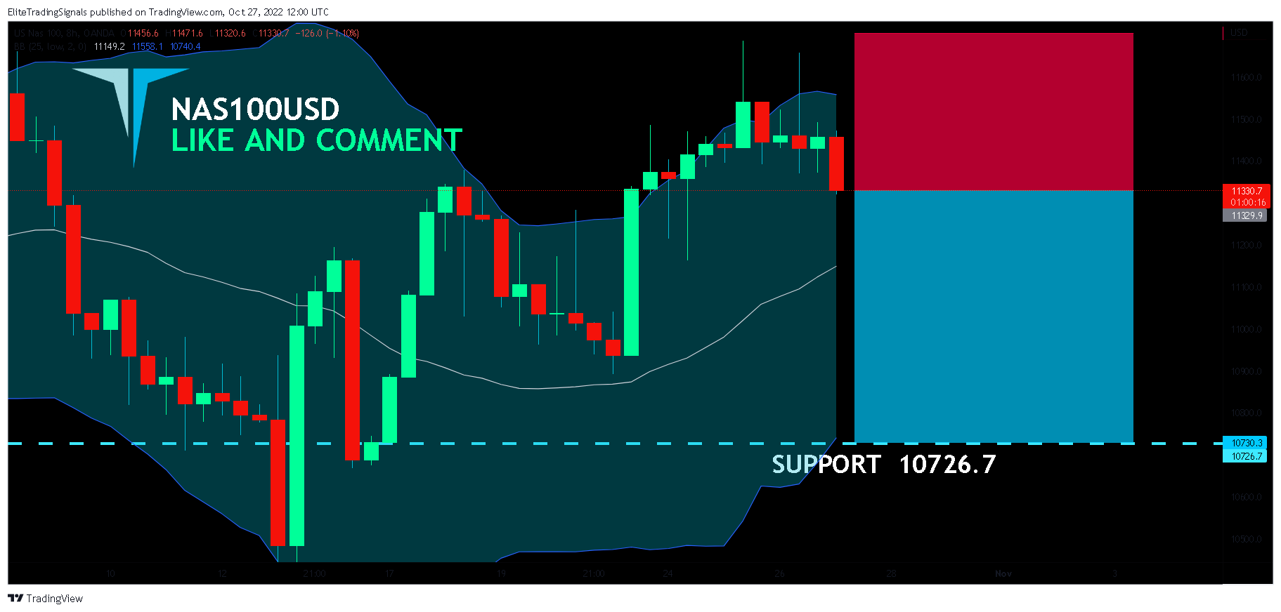 OANDA:NAS100USD Chart Image by EliteTradingSignals