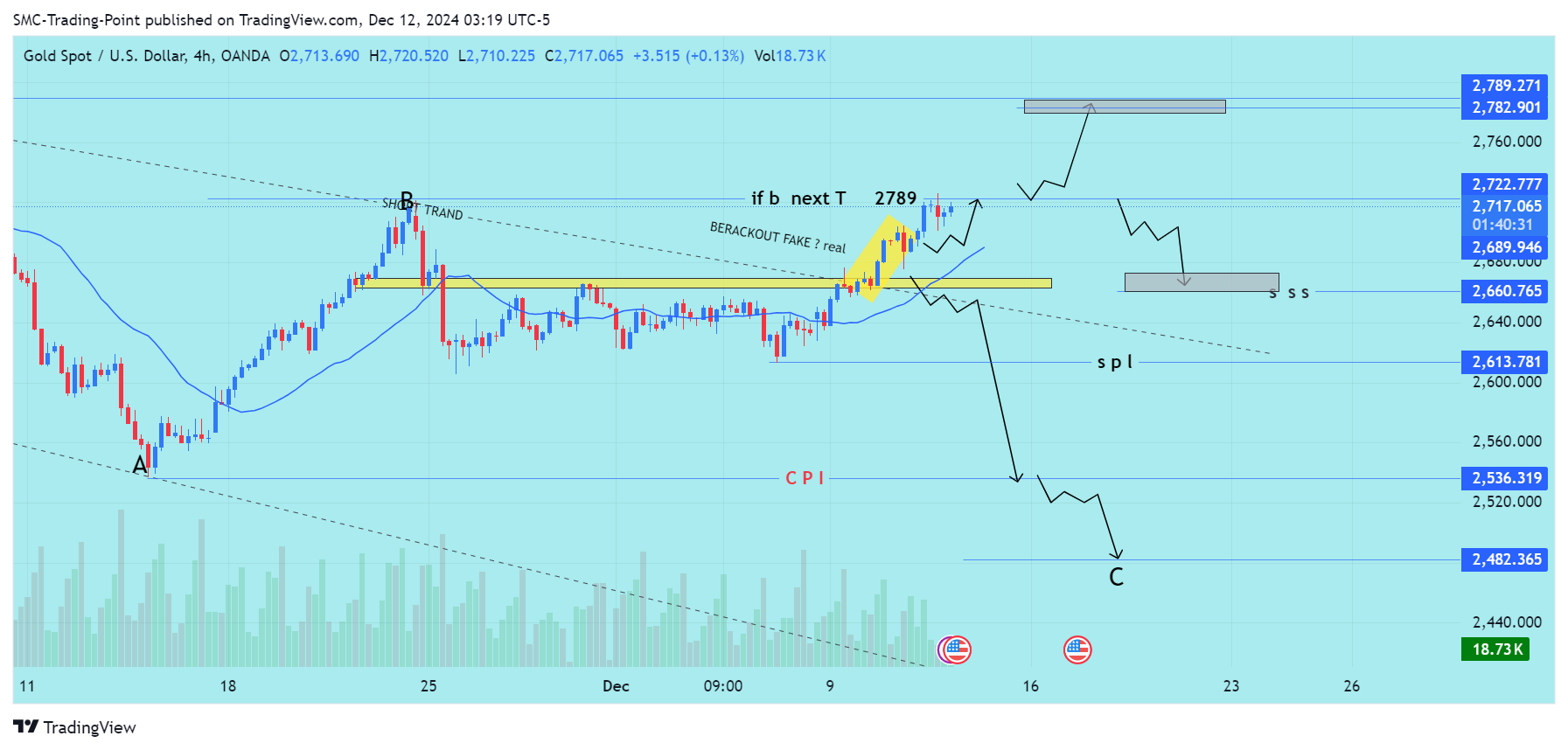 OANDA:XAUUSD Chart Image by SMC-Trading-Point