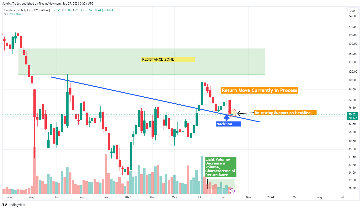 BATS:COIN Chart Image by SafofAllTrades
