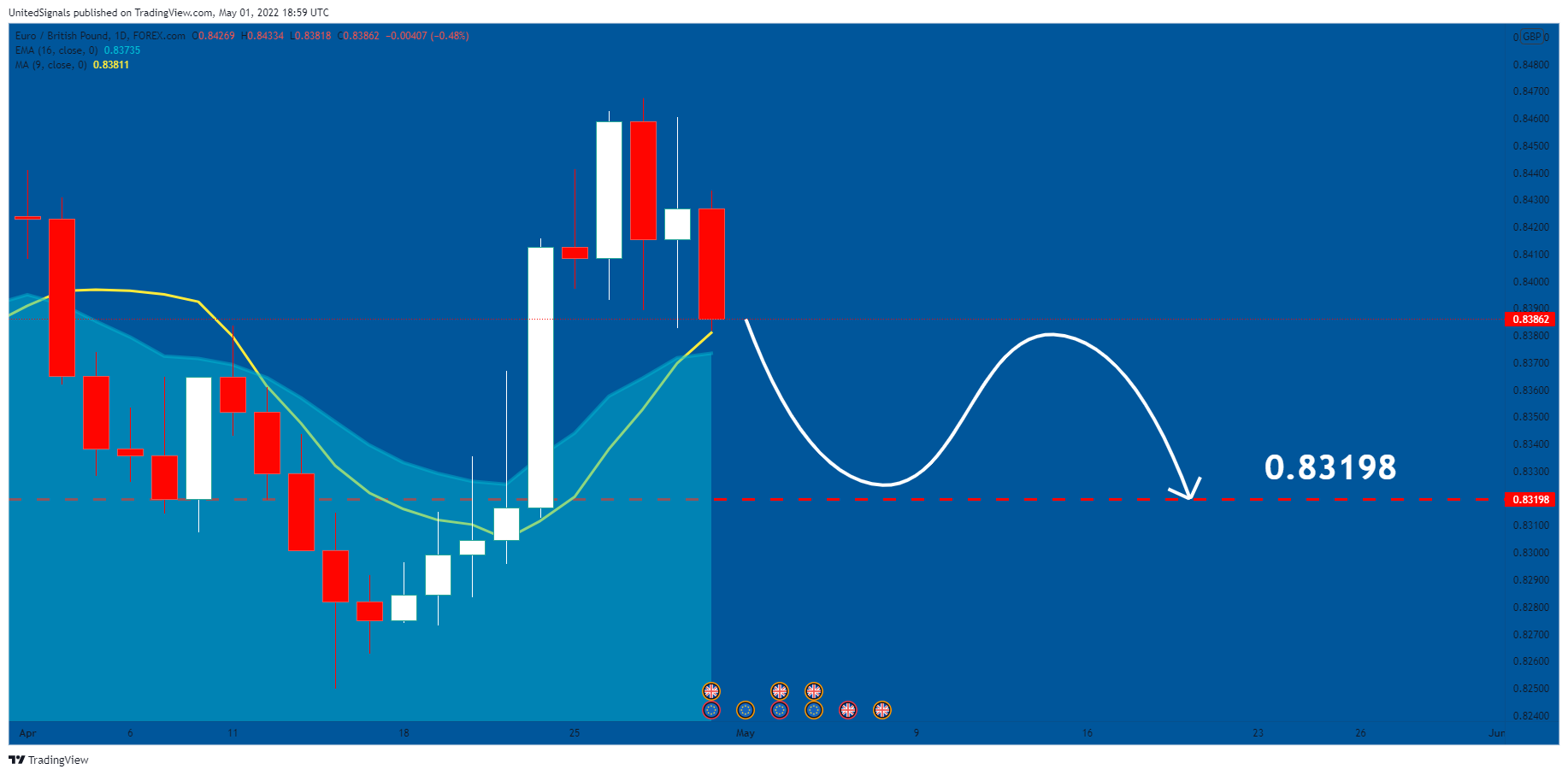 FOREXCOM:EURGBP Chart Image by UnitedSignals