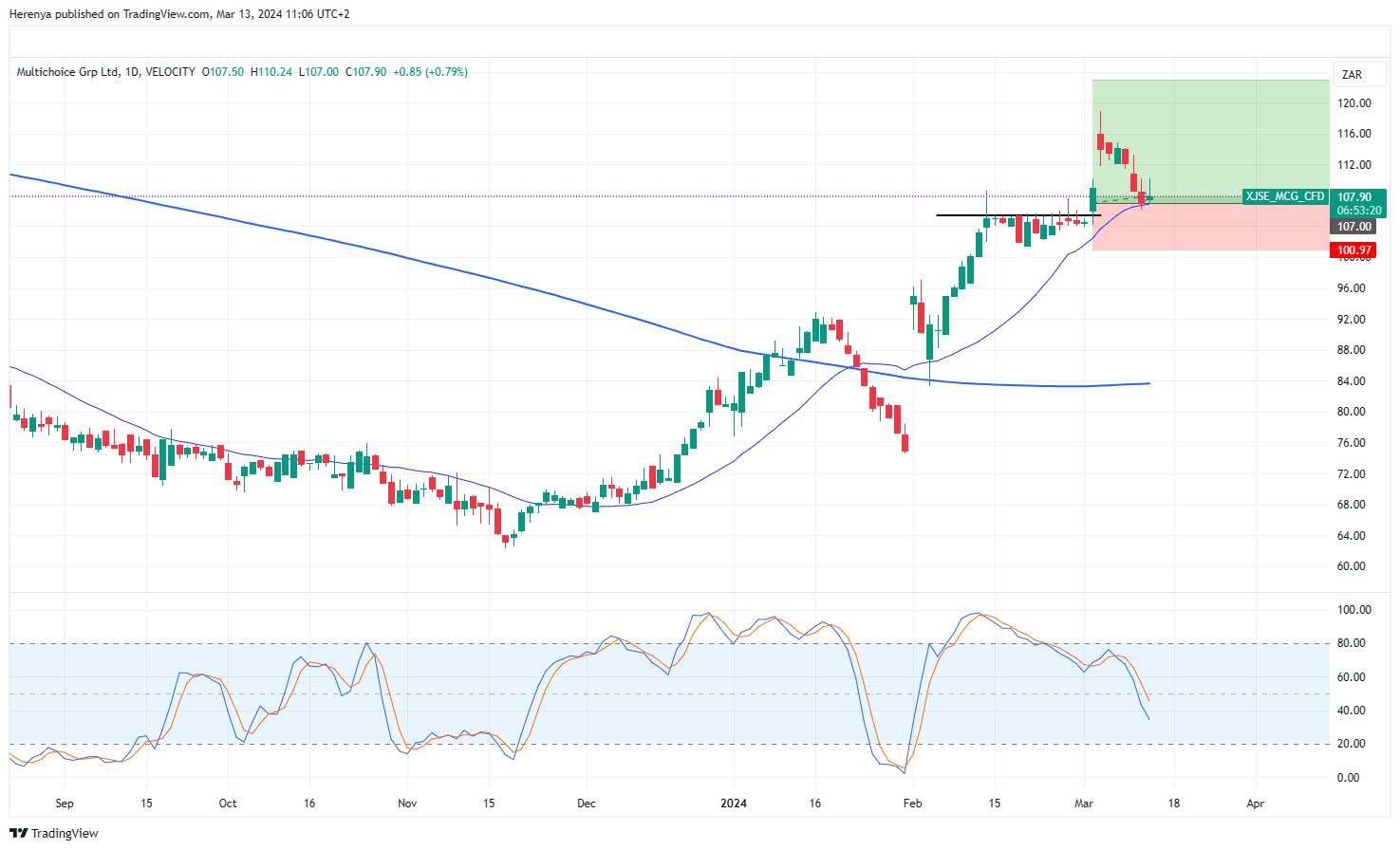 VELOCITY:XJSE_MCG_CFD Chart Image by Herenya