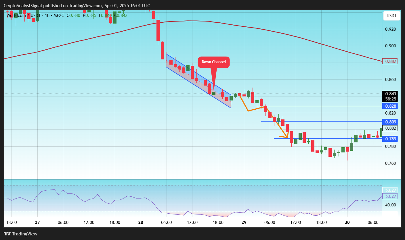 MEXC:WLDUSDT Chart Image by CryptoAnalystSignal