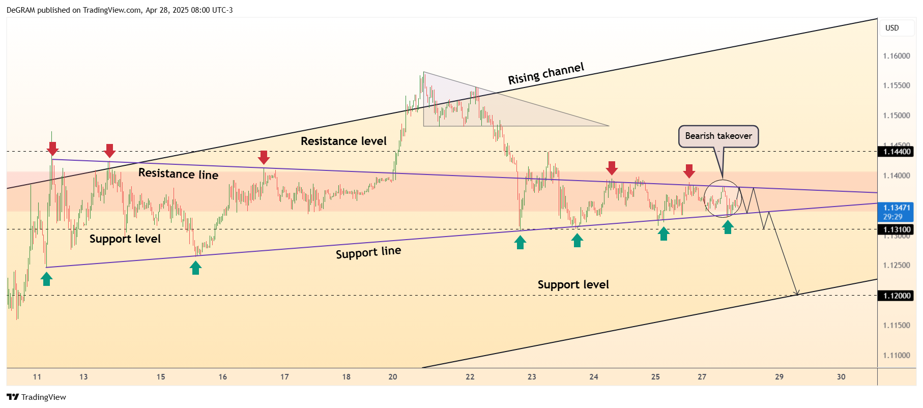 FX:EURUSD Chart Image by DeGRAM