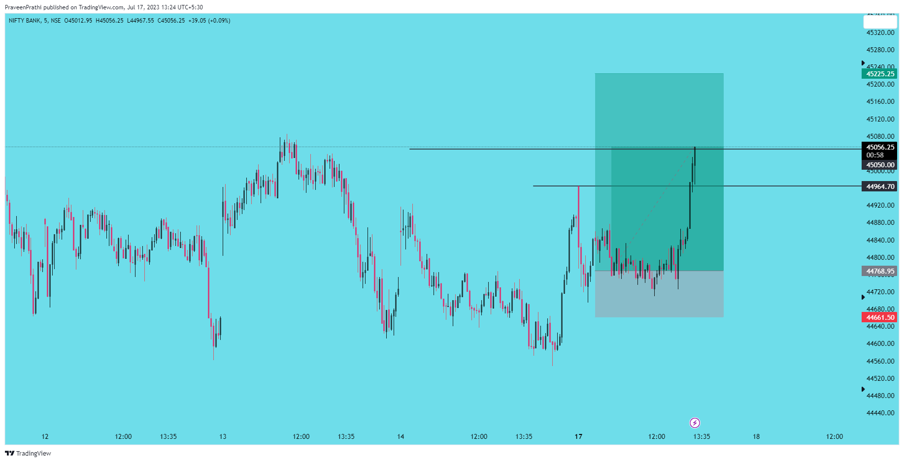 NSE:BANKNIFTY Chart Image by IIT-Trader