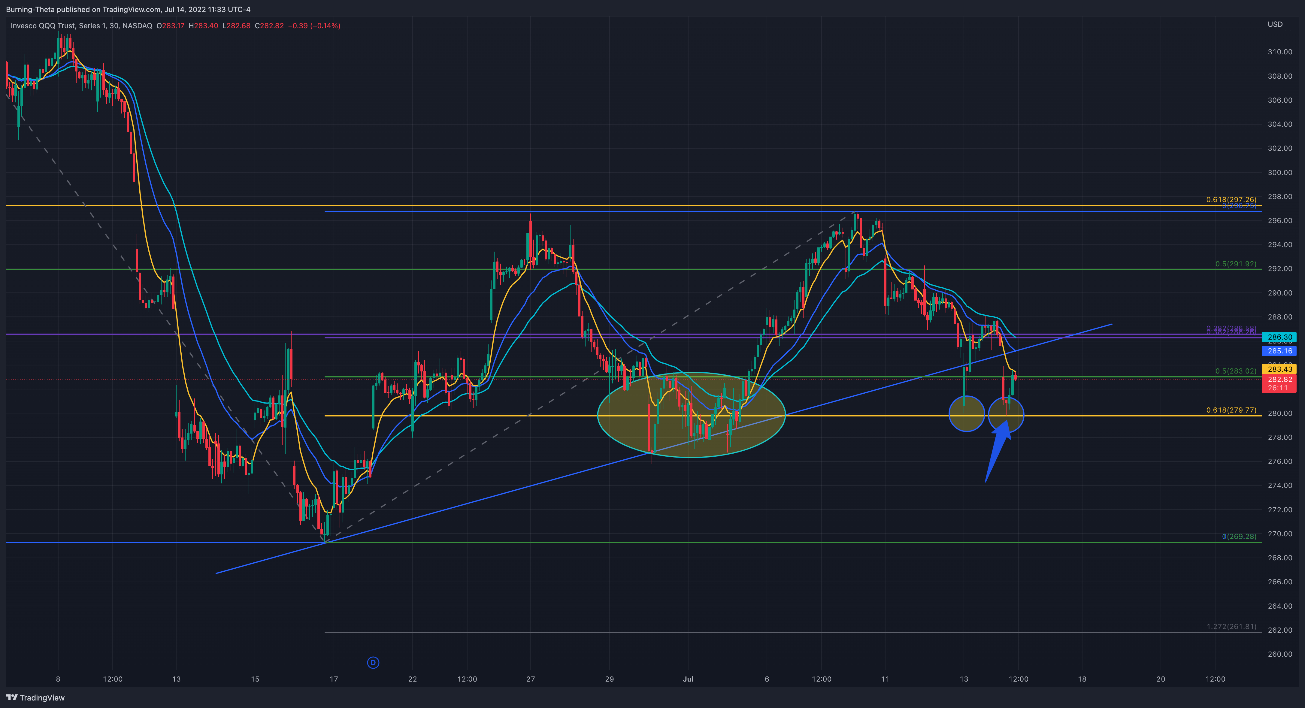 NASDAQ:QQQ Chart Image by SquishTrade