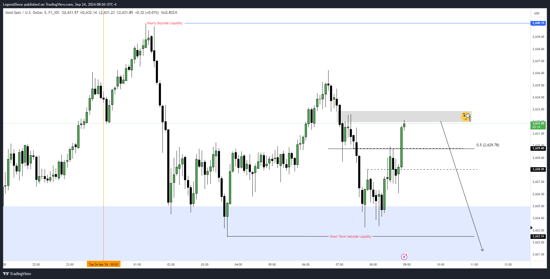 FX_IDC:XAUUSD Chart Image by LegendSince
