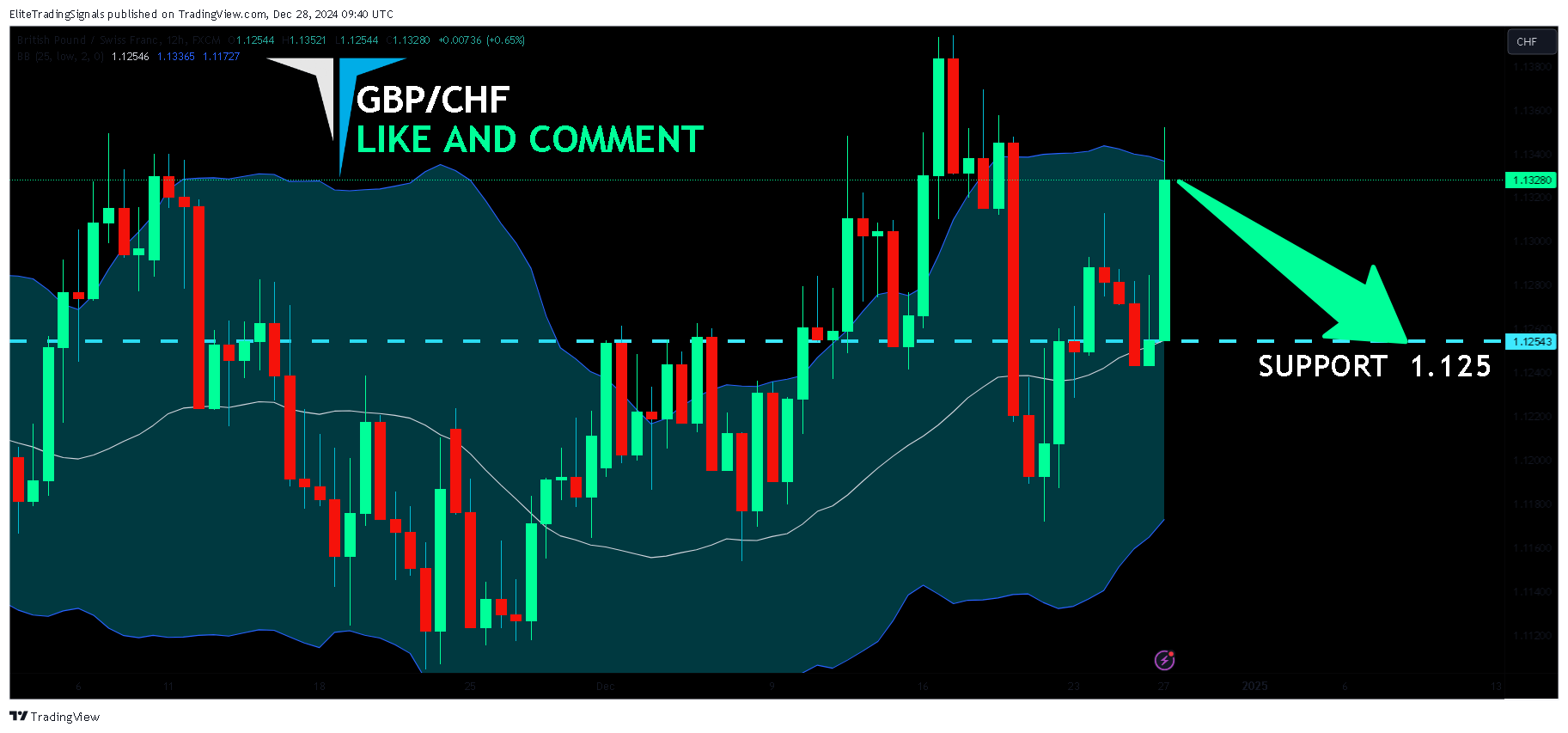 FX:GBPCHF Chart Image by EliteTradingSignals