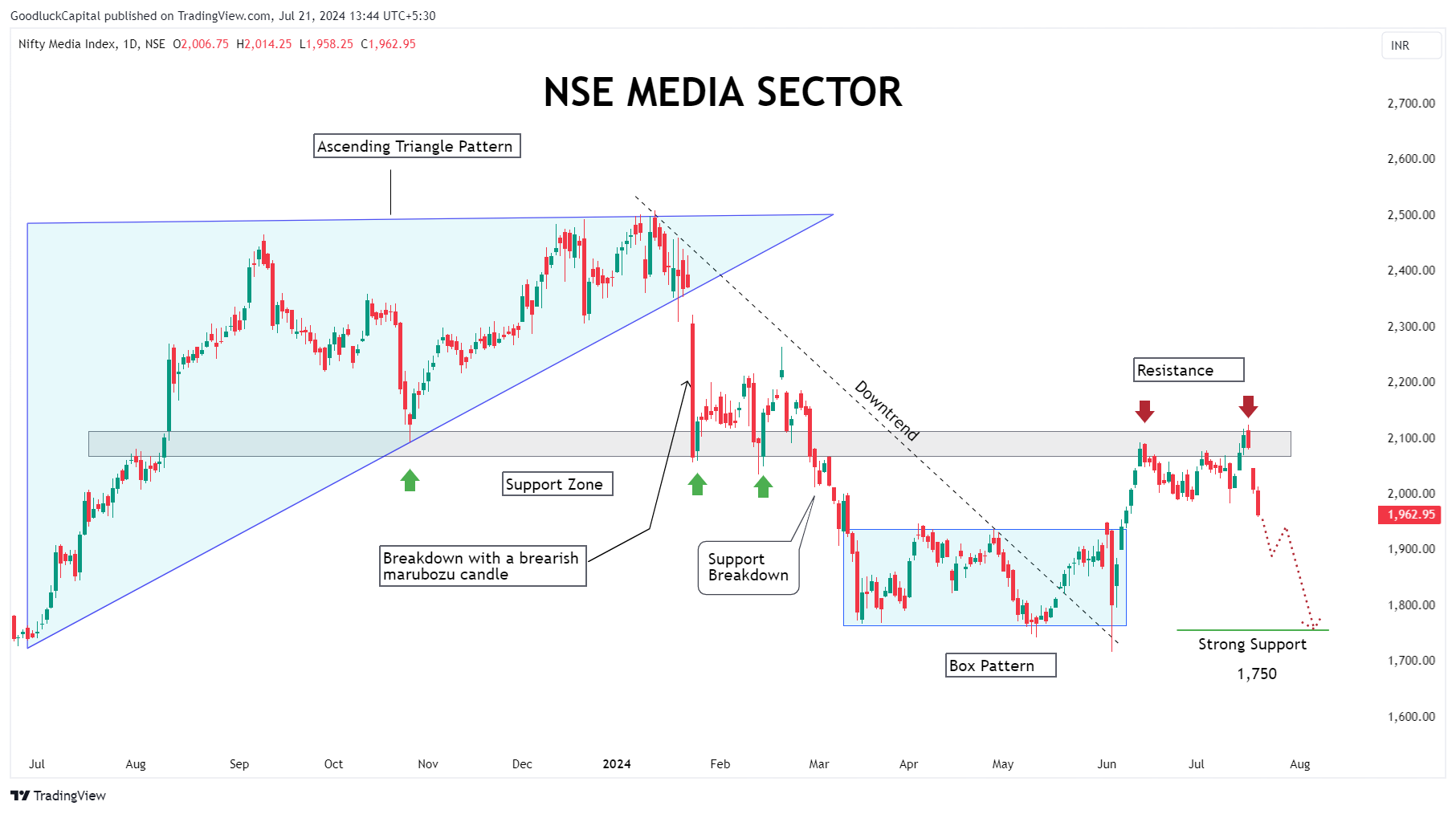 NSE:CNXMEDIA Chart Image by GoodluckCapital