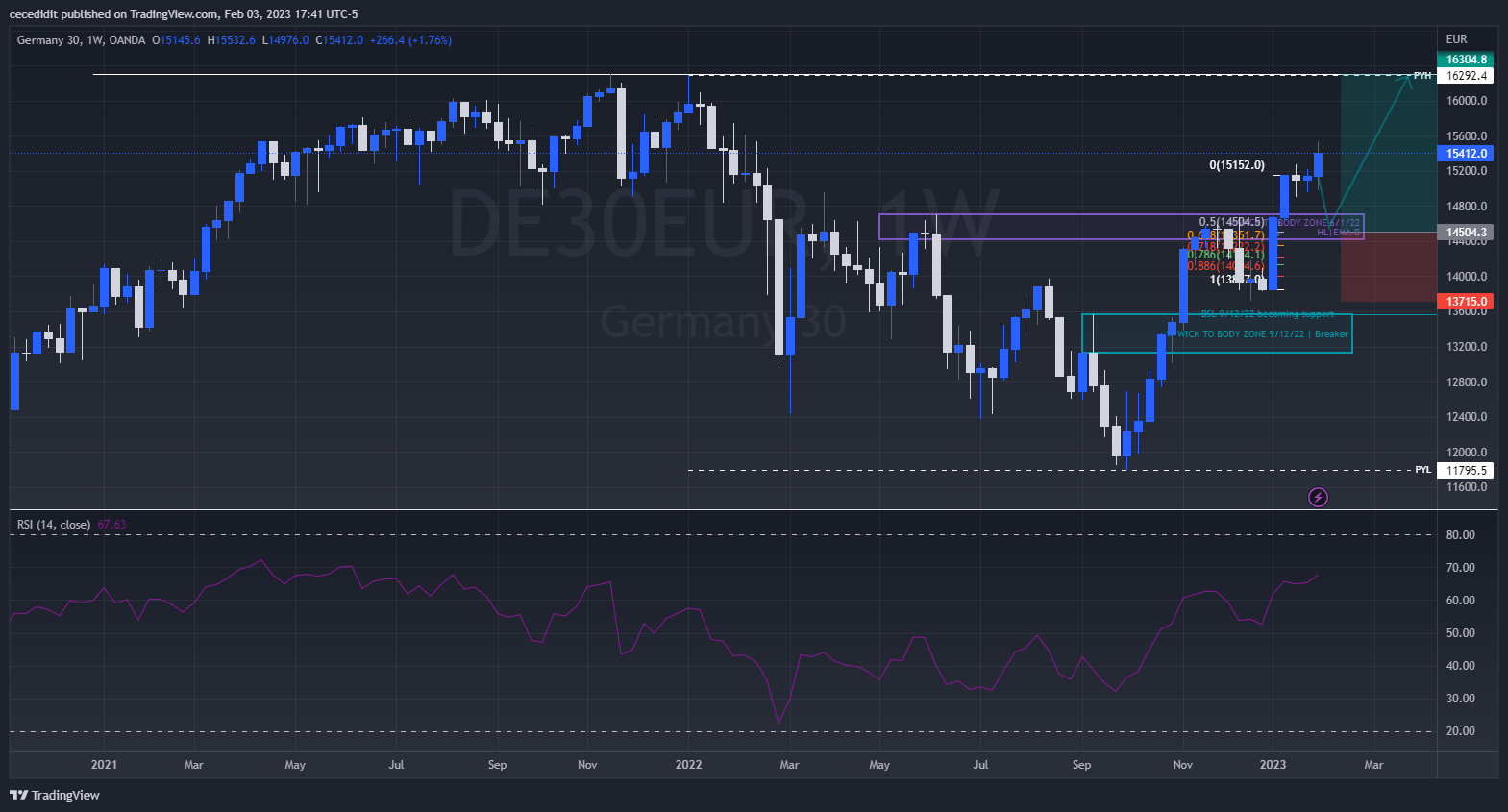 OANDA:DE30EUR Chart Image by cecedidit