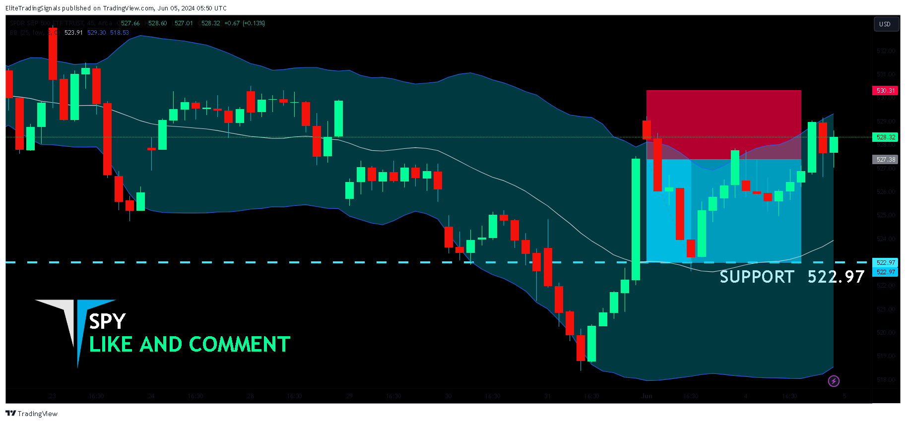 AMEX:SPY Chart Image by EliteTradingSignals
