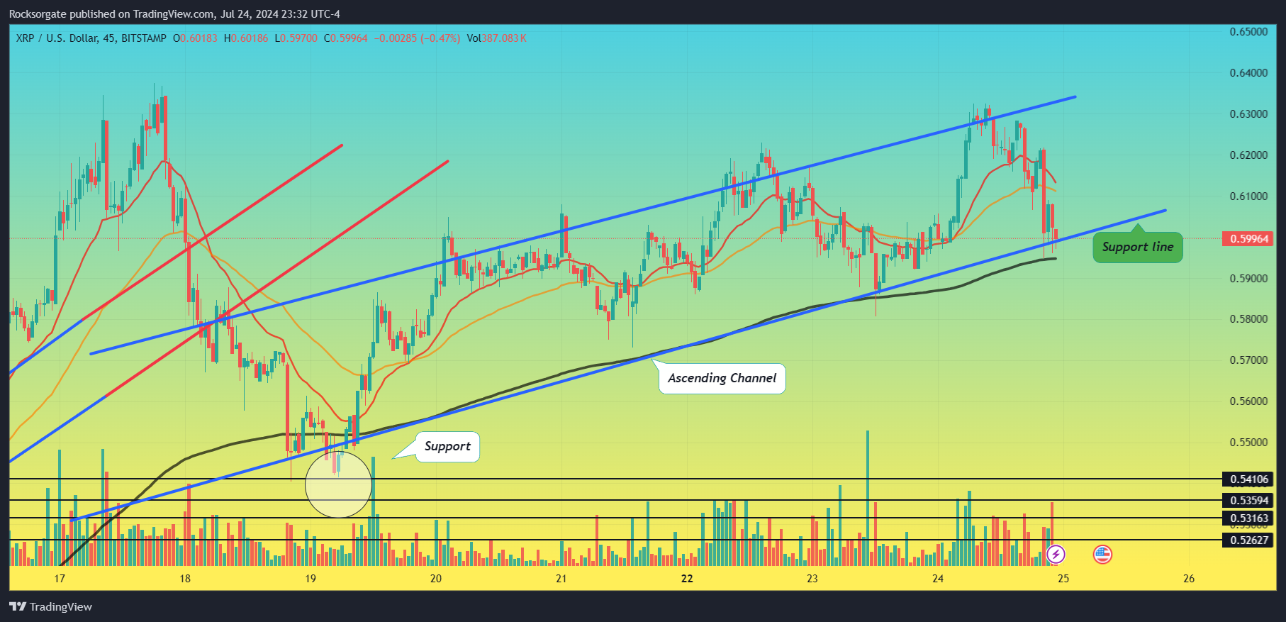 BITSTAMP:XRPUSD Chart Image by Rocksorgate