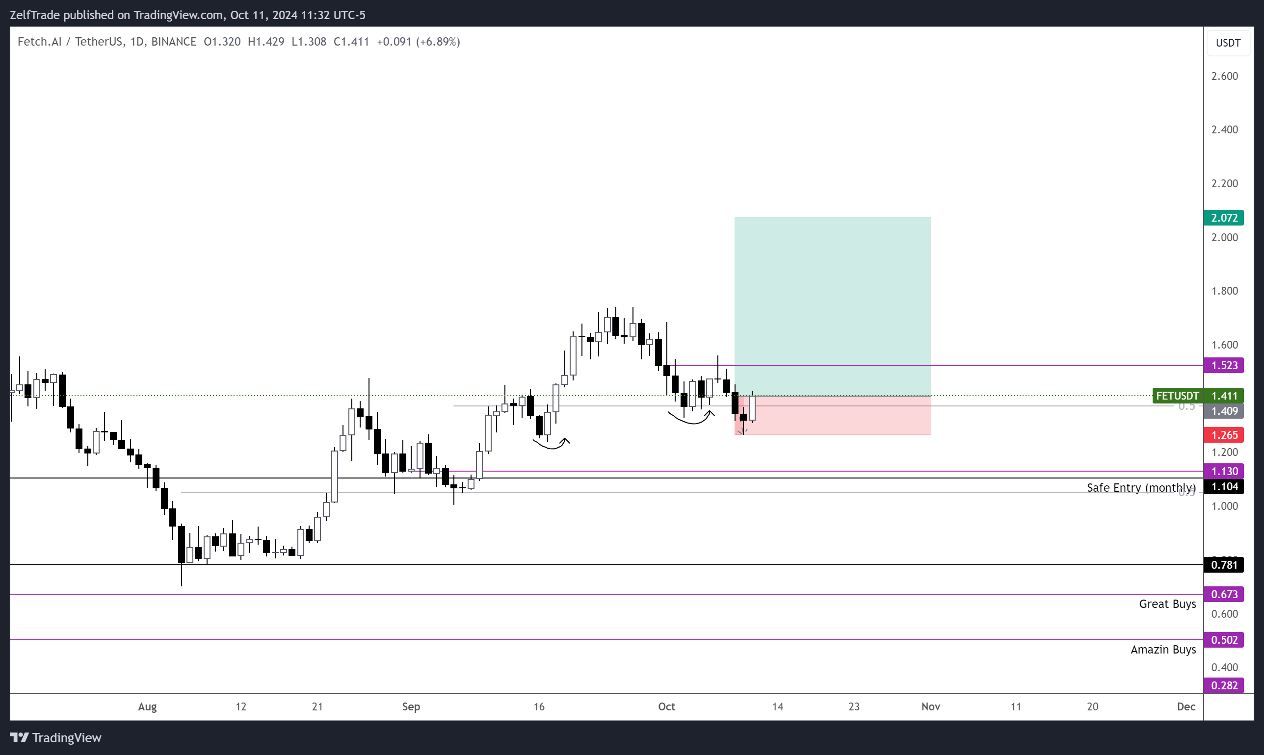 BINANCE:FETUSDT Chart Image by ZelfTrade