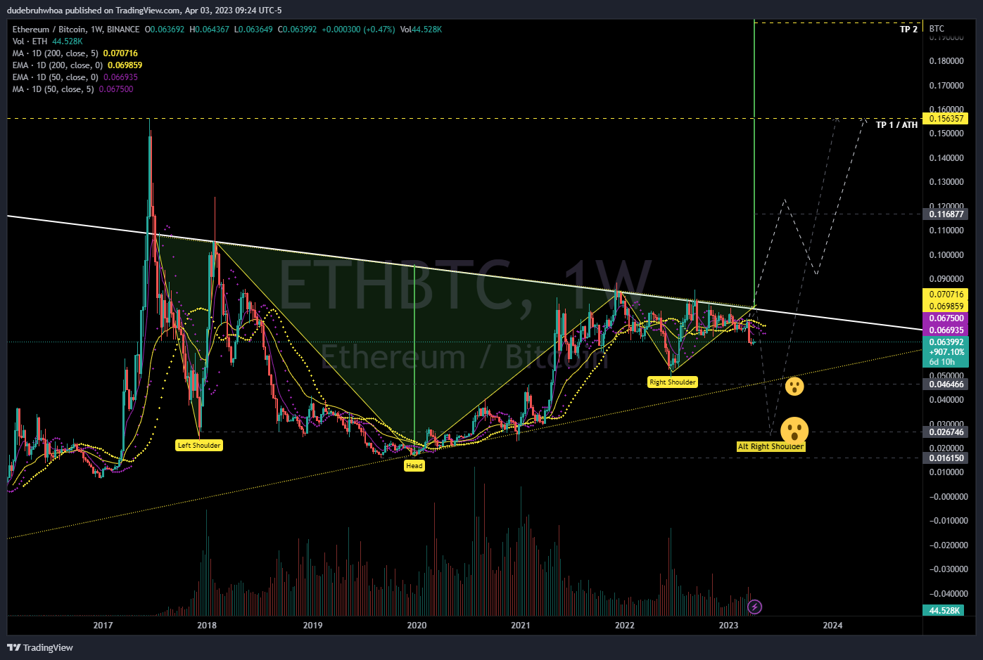 BINANCE:ETHBTC Chart Image by dudebruhwhoa