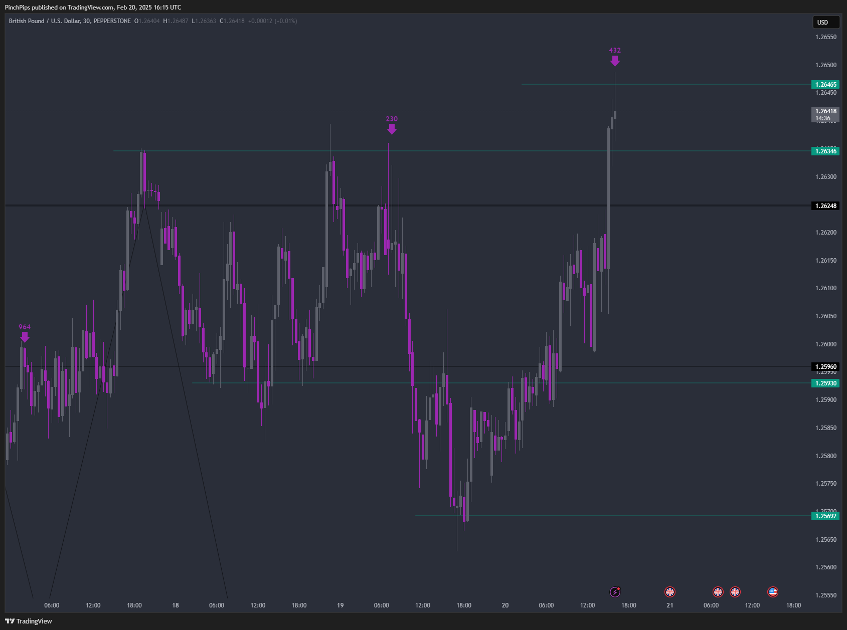 PEPPERSTONE:GBPUSD Chart Image by PinchPips