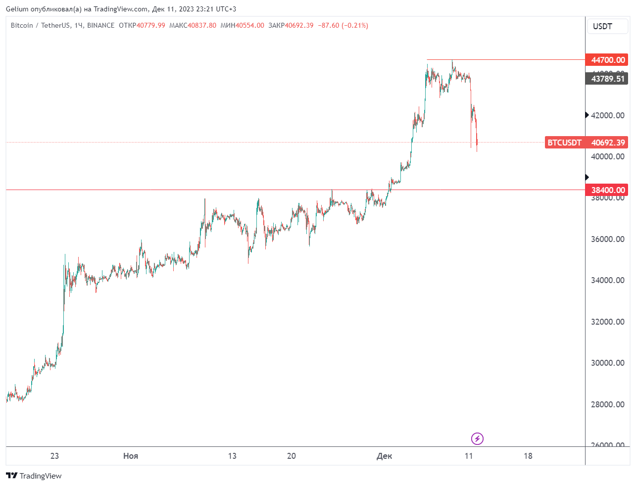 BINANCE:BTCUSDT Chart Image by Gelium