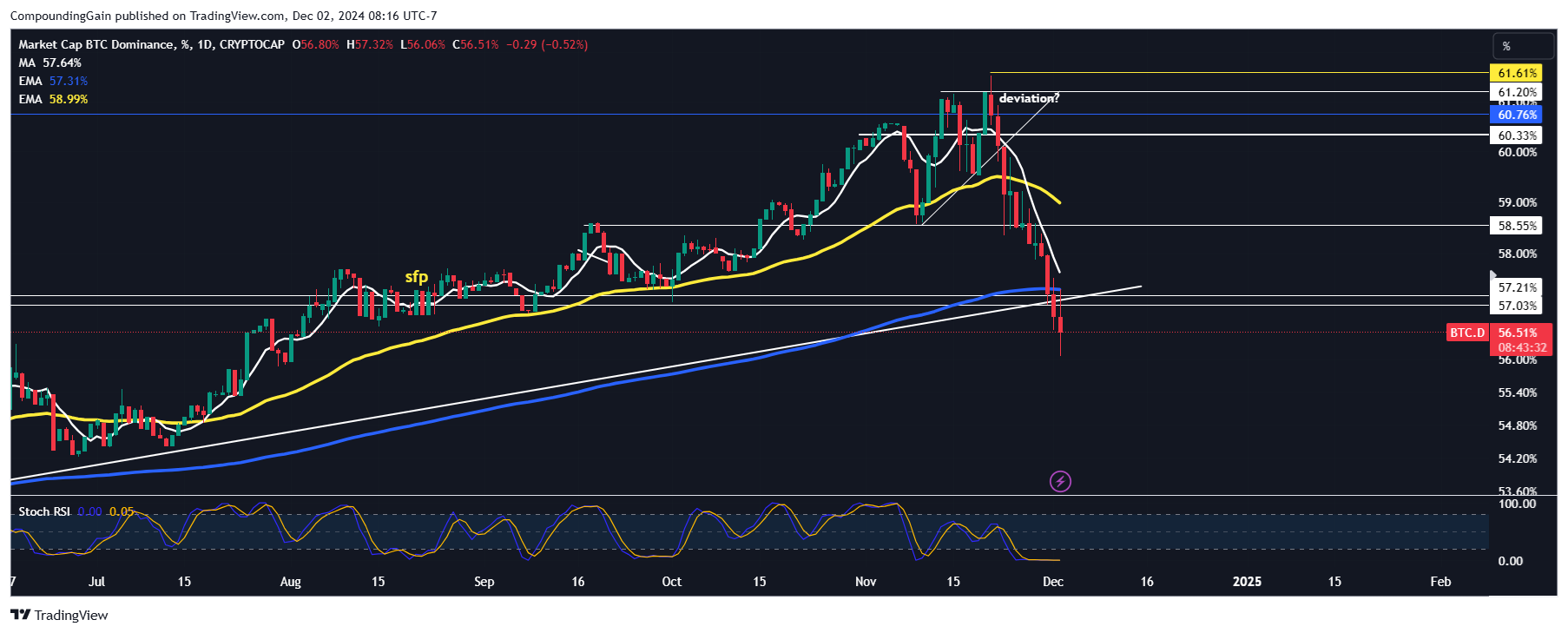 CRYPTOCAP:BTC.D Chart Image by CompoundingGain