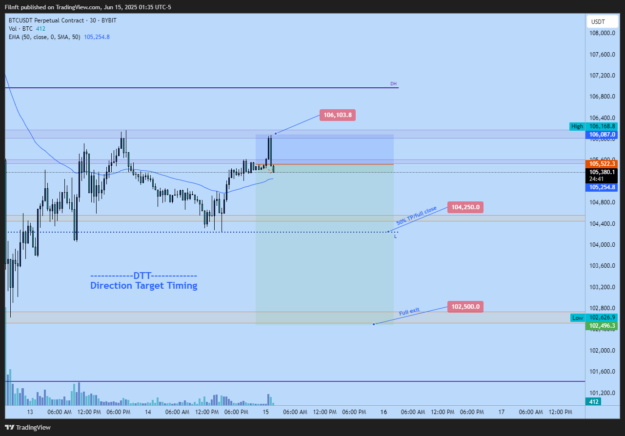 BYBIT:BTCUSDT.P Chart Image by Filnft
