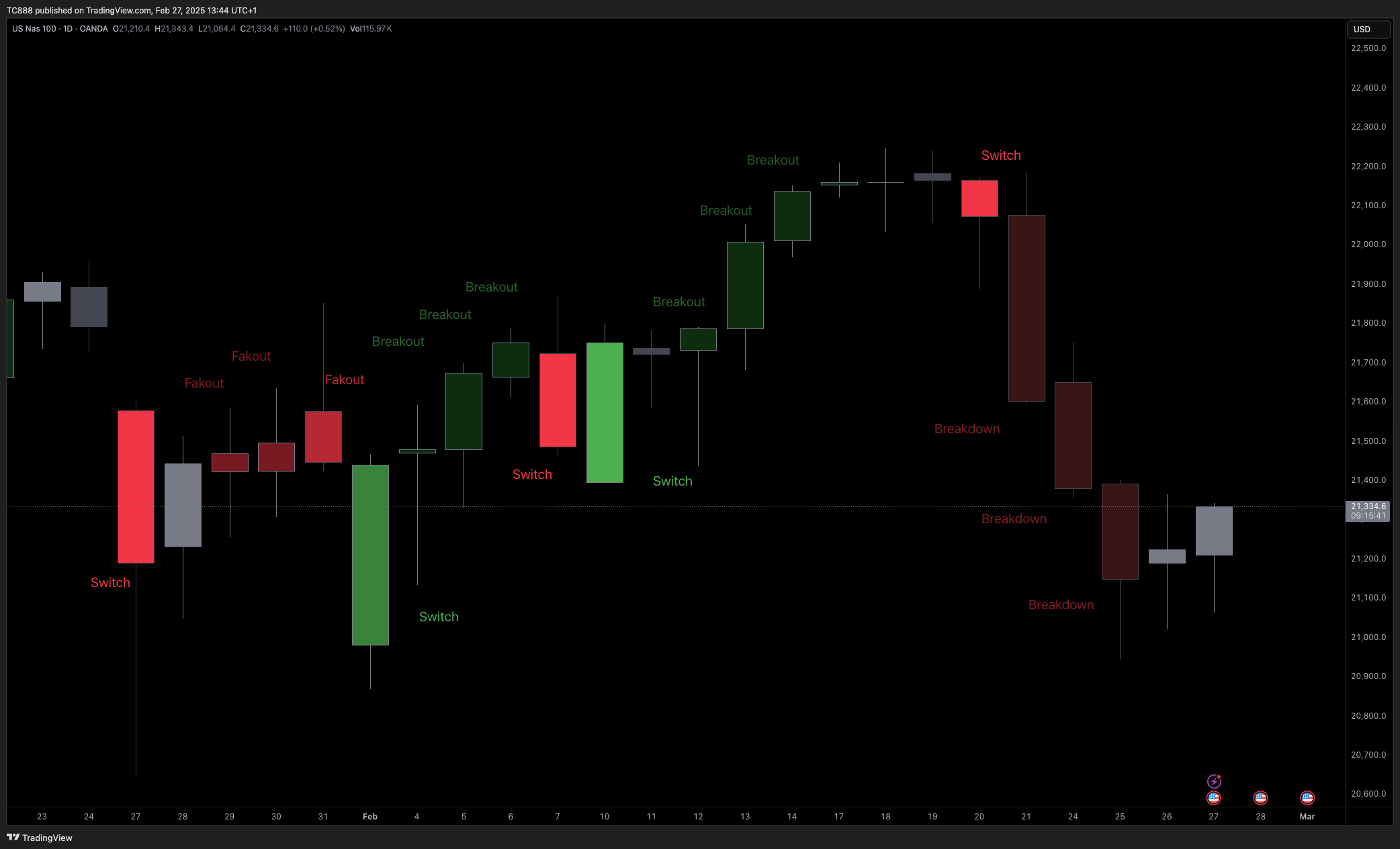 OANDA:NAS100USD Chart Image by TC888