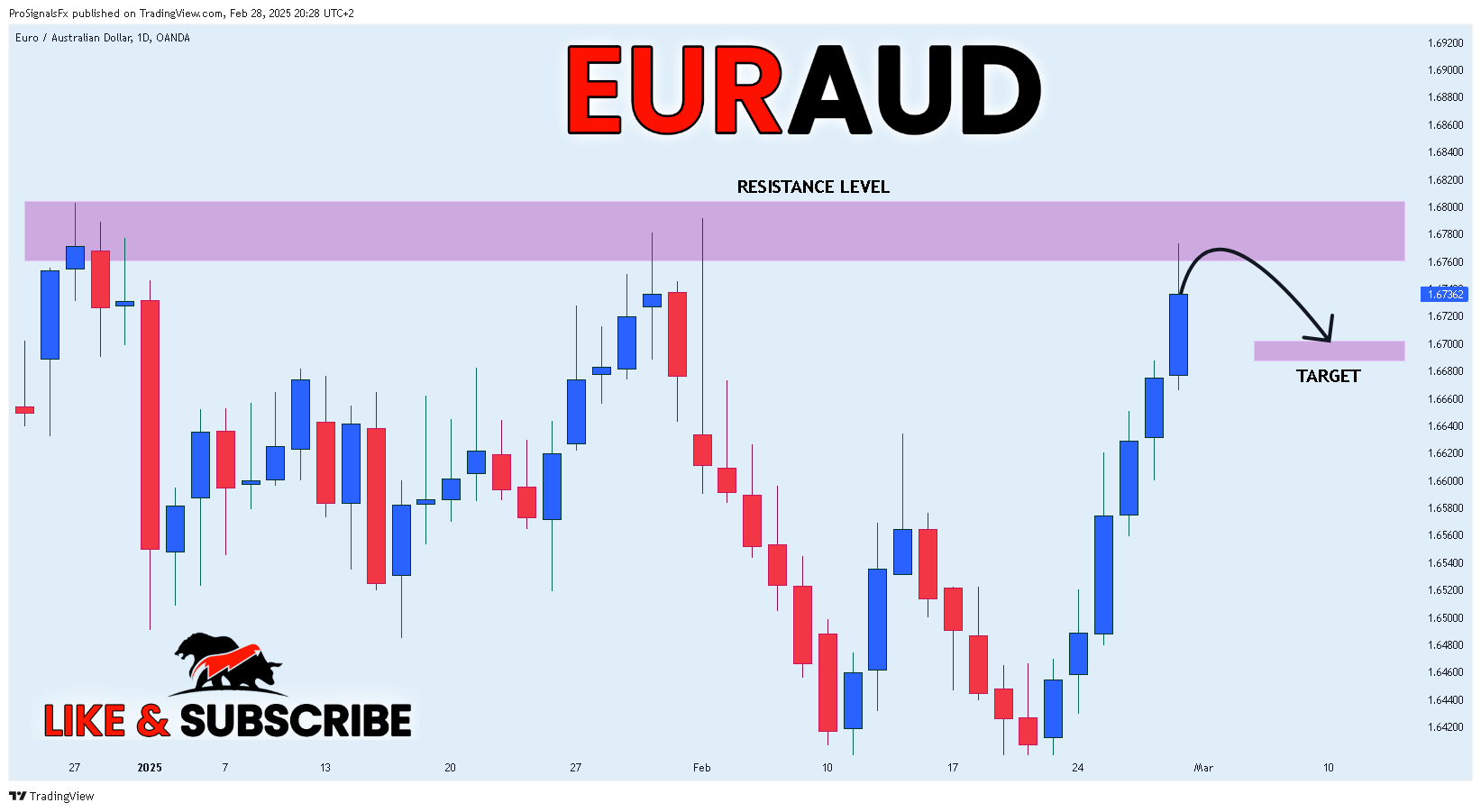 OANDA:EURAUD Chart Image by ProSignalsFx