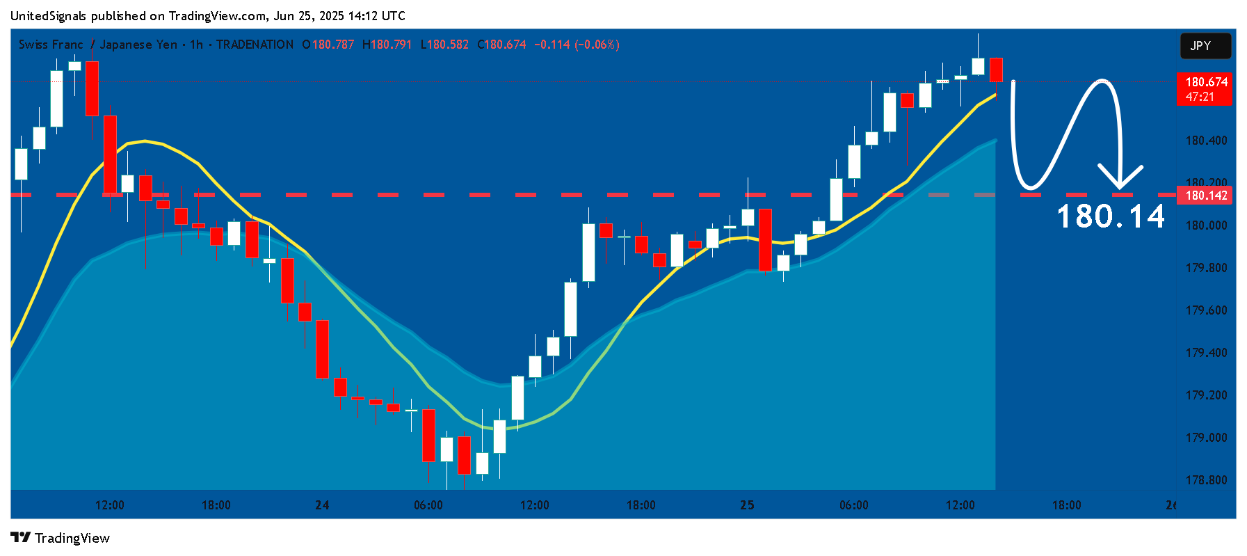 TRADENATION:CHFJPY Chart Image by UnitedSignals