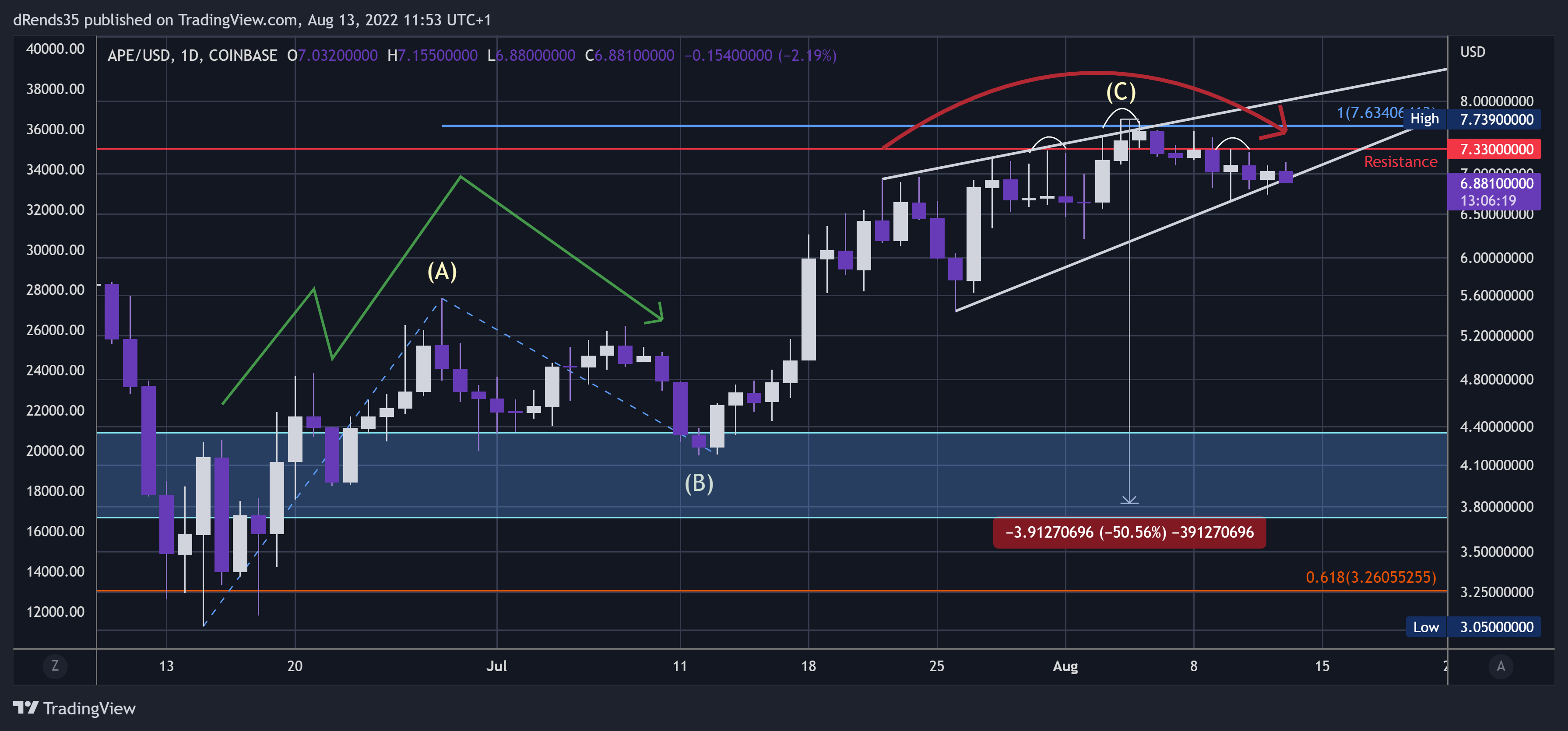 COINBASE:APEUSD Chart Image by dRends35