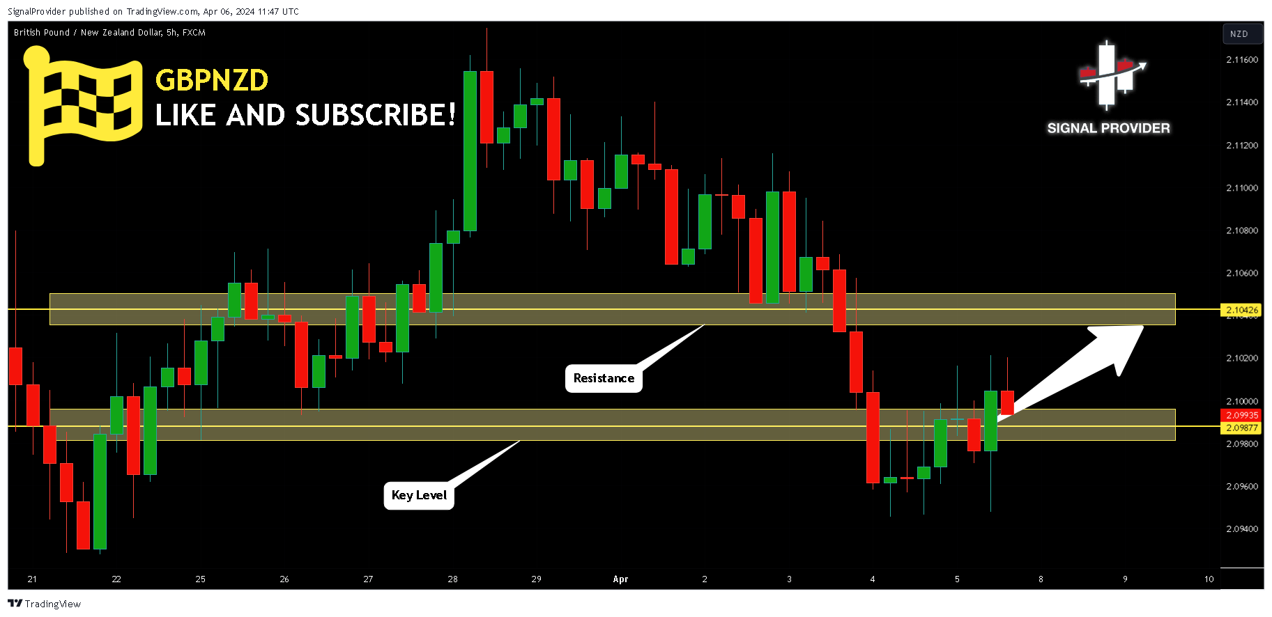 FX:GBPNZD Chart Image by SignalProvider