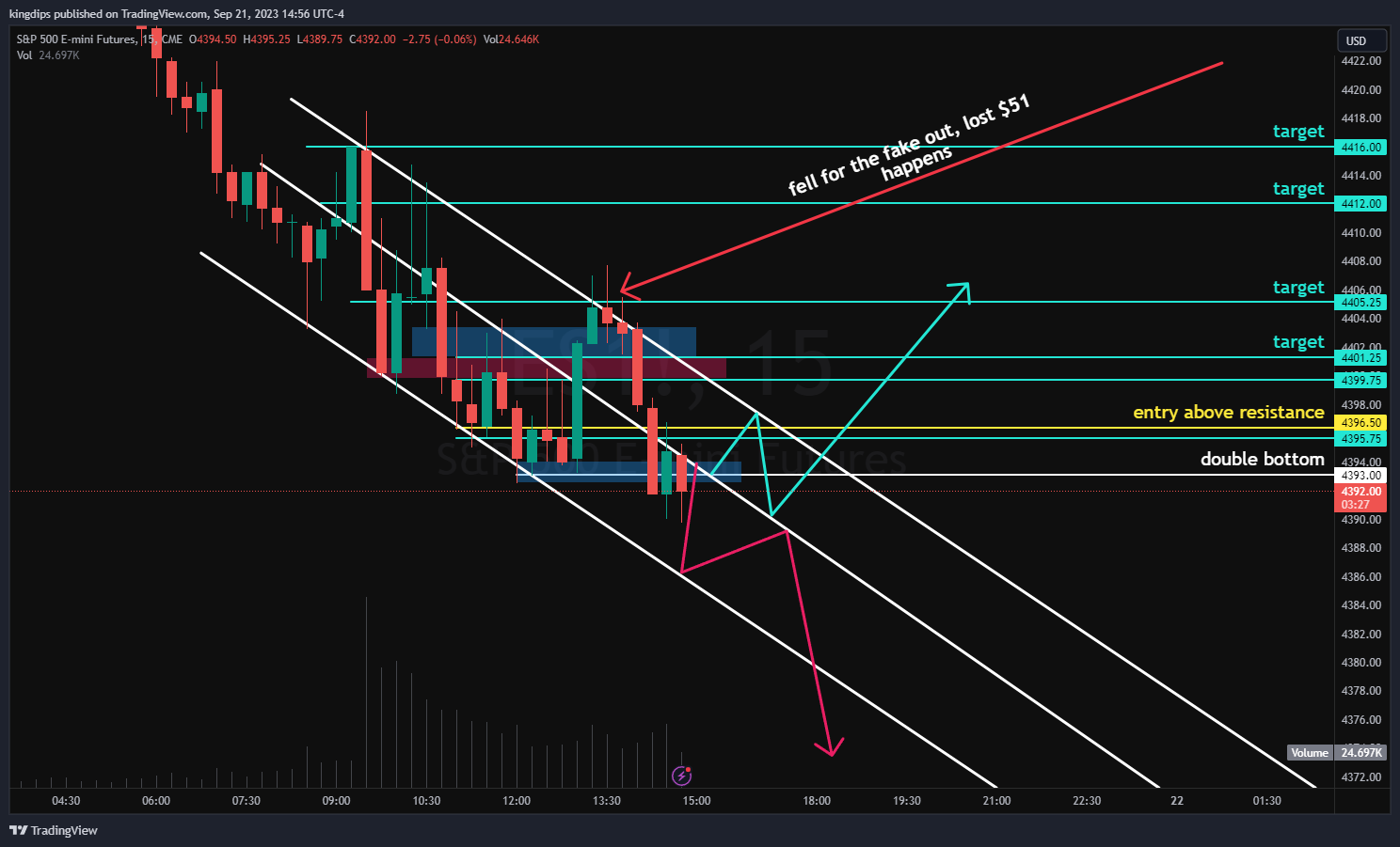 CME_MINI:ES1! Chart Image by kingdips