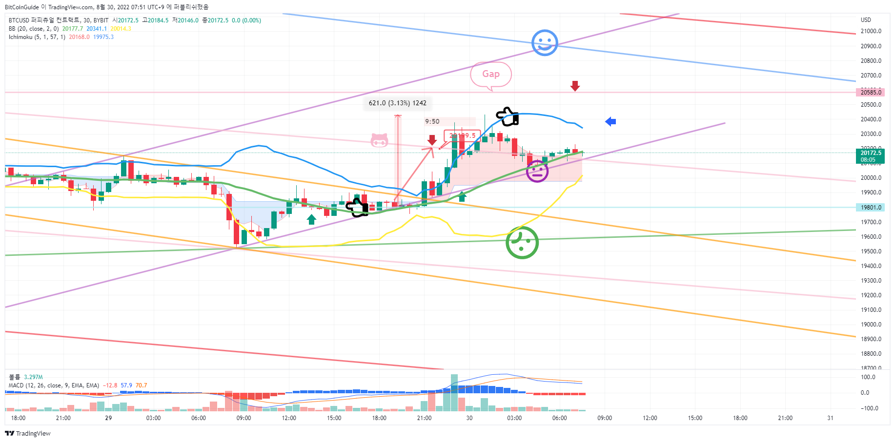 BYBIT:BTCUSD Chart Image by BitCoinGuide