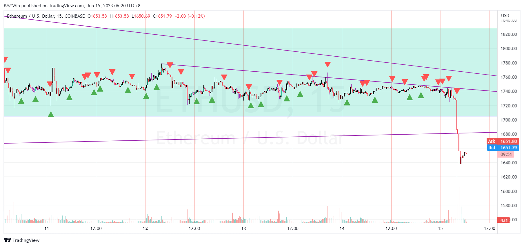 COINBASE:ETHUSD Chart Image by BMYWin