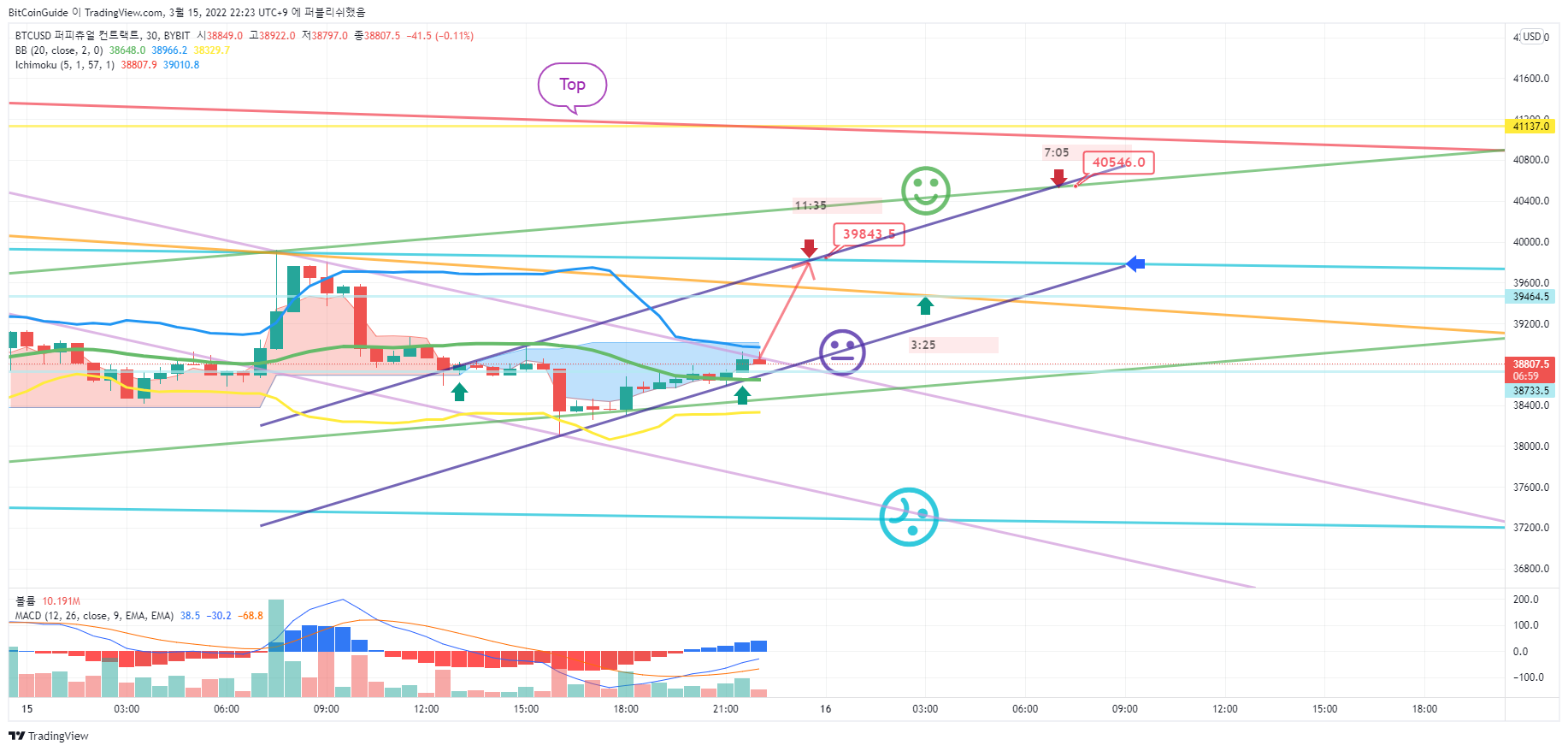 BYBIT:BTCUSD Chart Image by BitCoinGuide