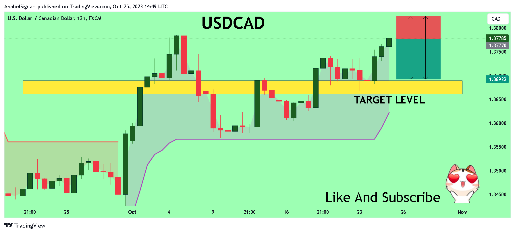 FX:USDCAD Chart Image by AnabelSignals