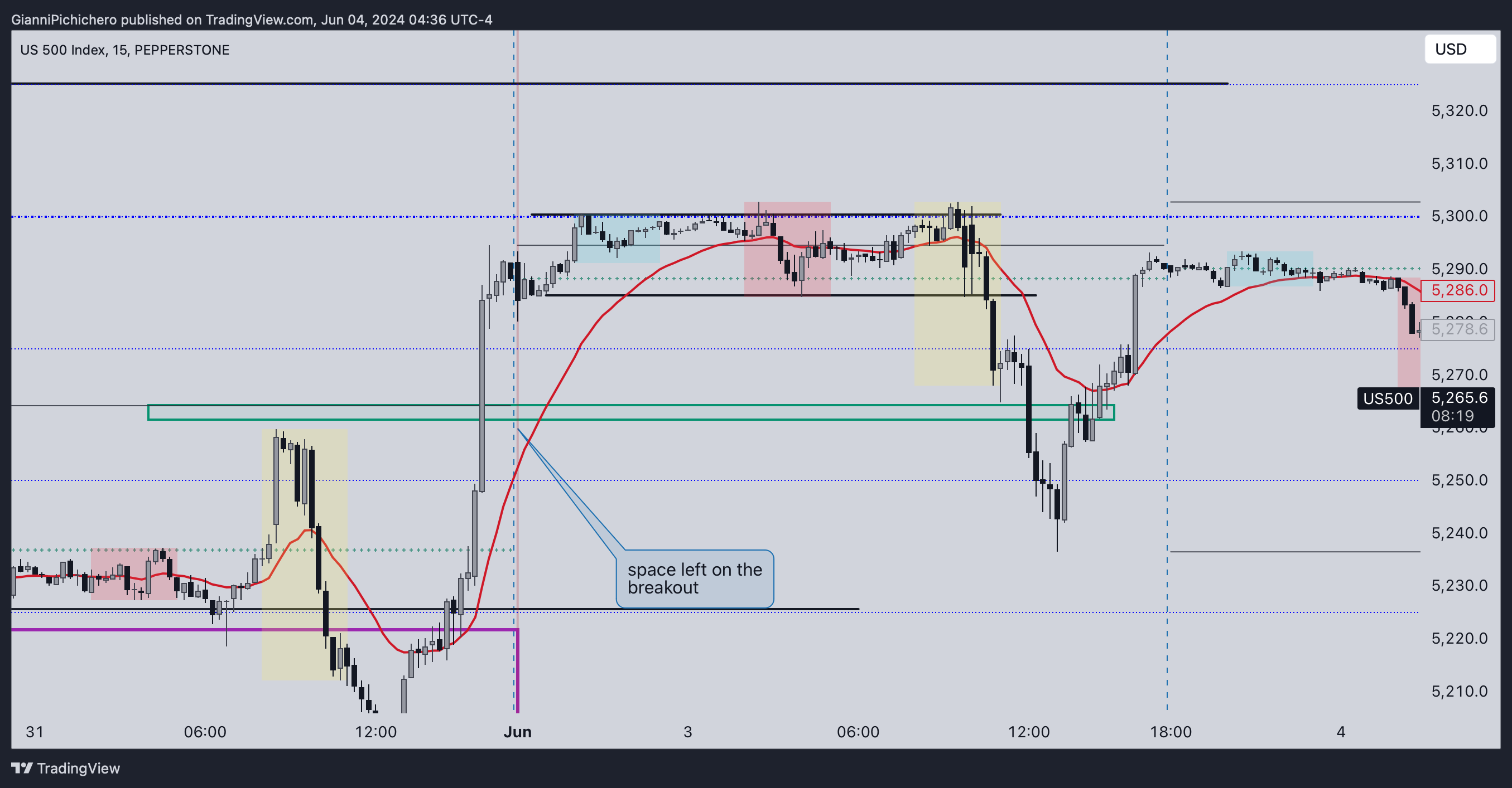 PEPPERSTONE:US500 Chart Image by GianniPichichero