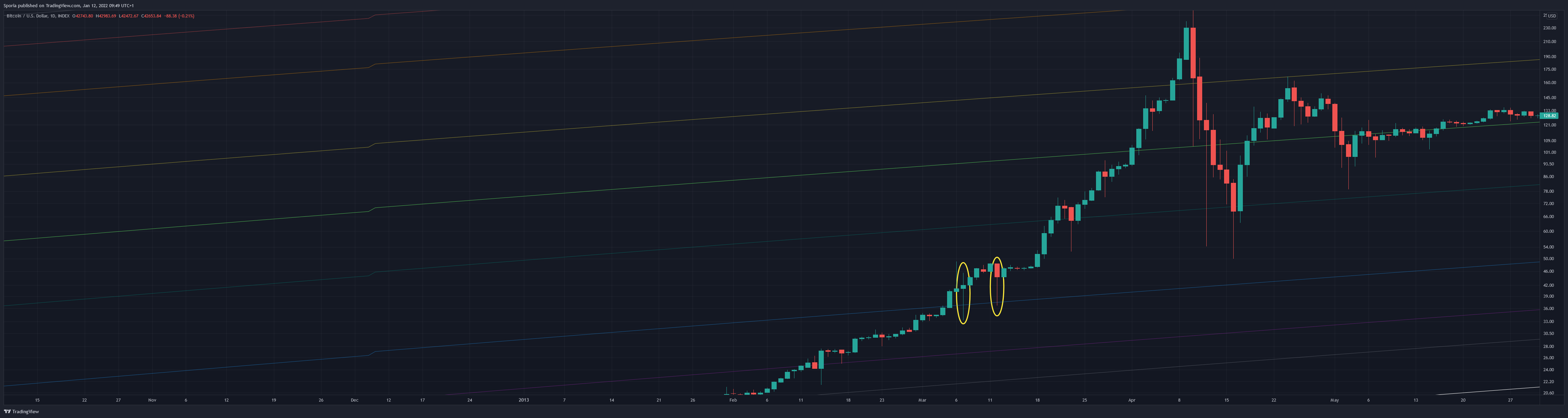 INDEX:BTCUSD Chart Image by Sporia