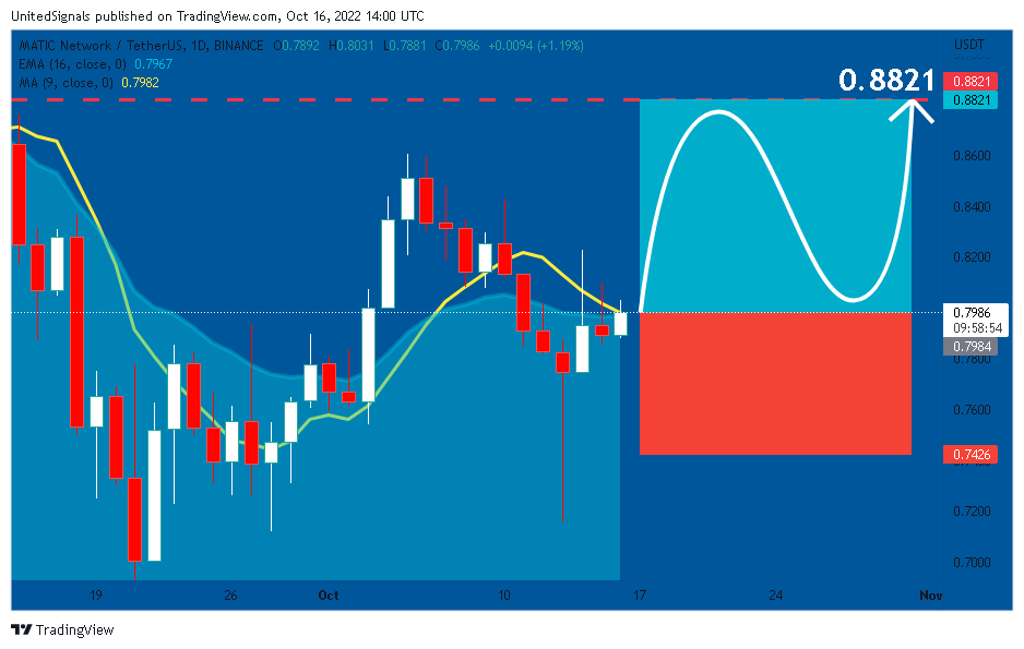 BINANCE:MATICUSDT Chart Image by UnitedSignals