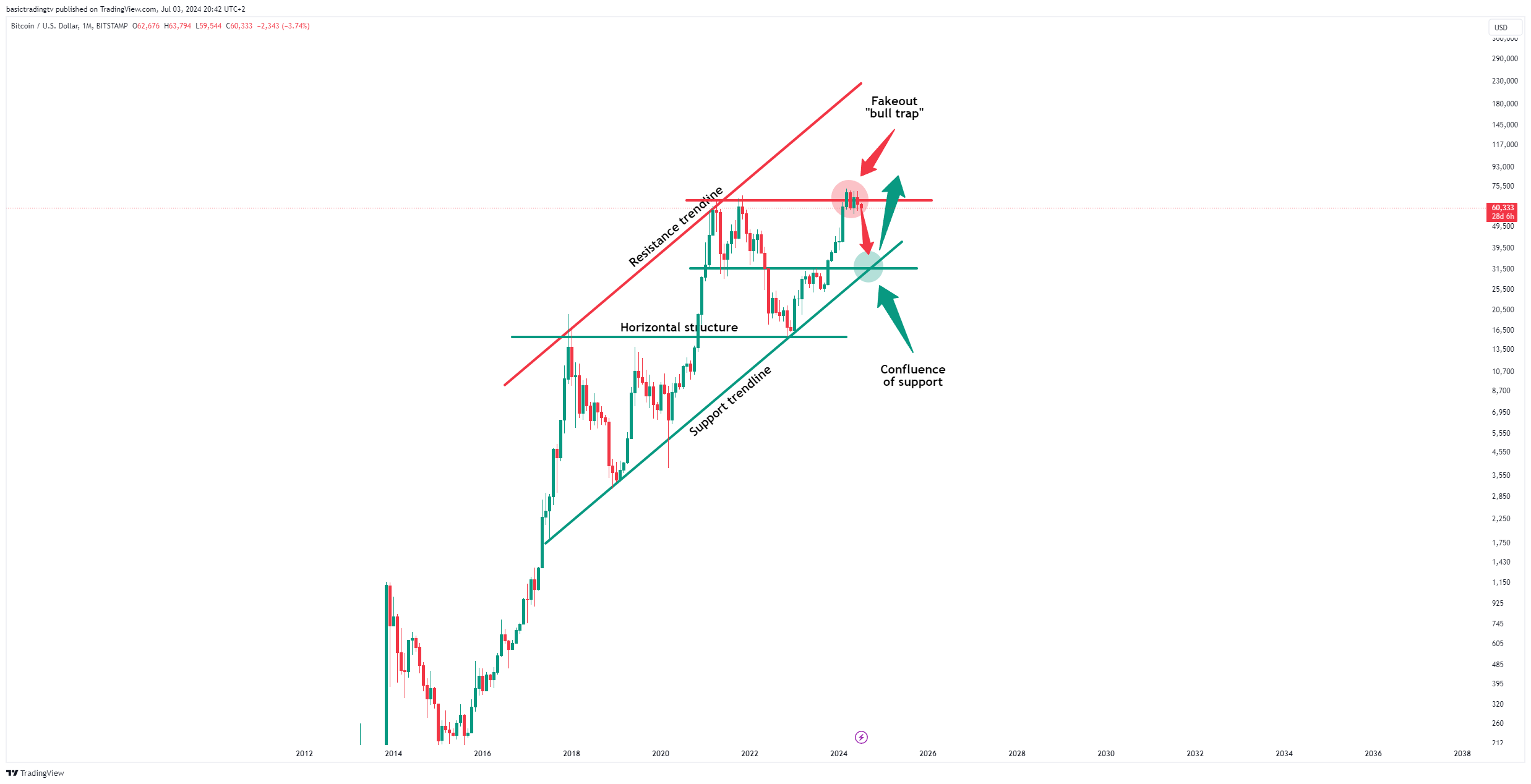 BITSTAMP:BTCUSD Chart Image by basictradingtv