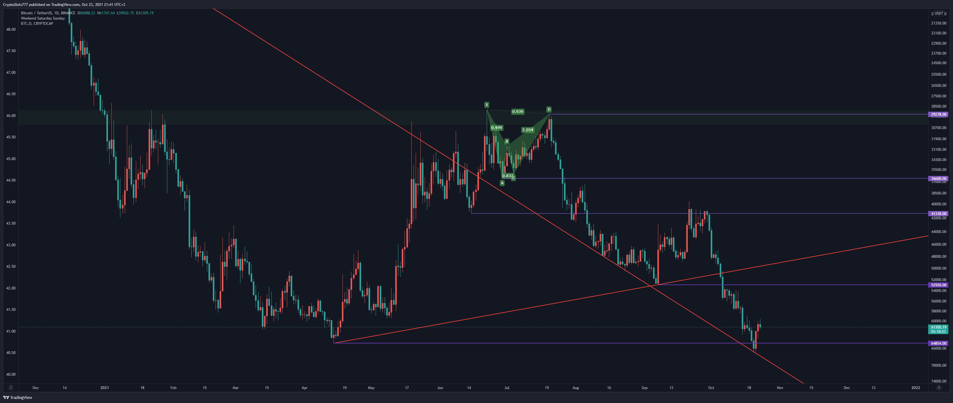 BINANCE:BTCUSDT Chart Image by CryptoSlots777