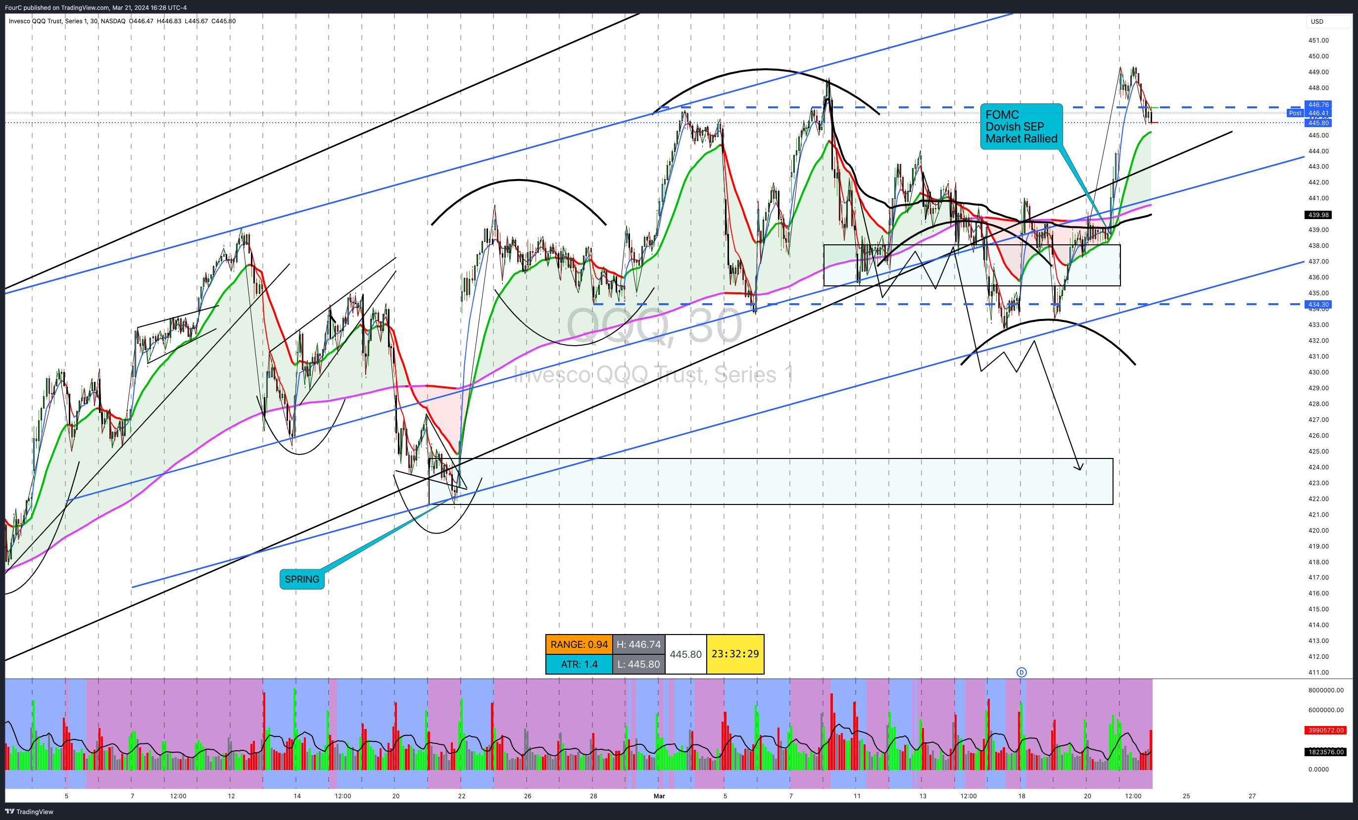 NASDAQ:QQQ Chart Image by FourC