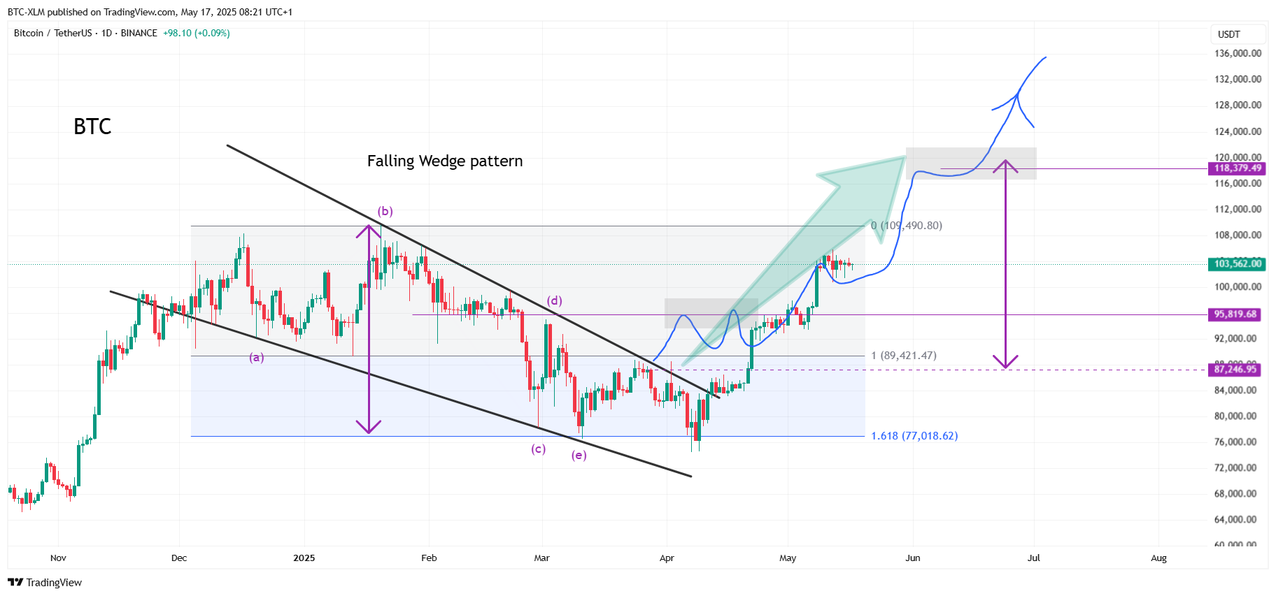 BINANCE:BTCUSDT Chart Image by BTC-XLM