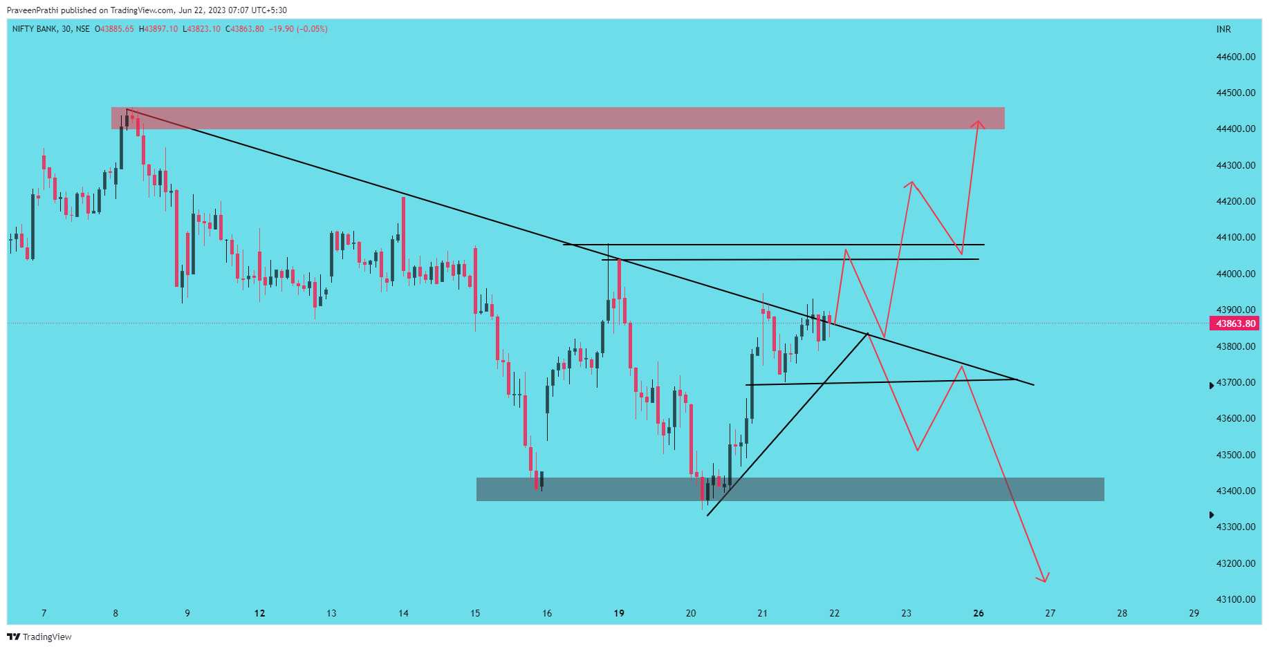 NSE:BANKNIFTY Chart Image by IIT-Trader