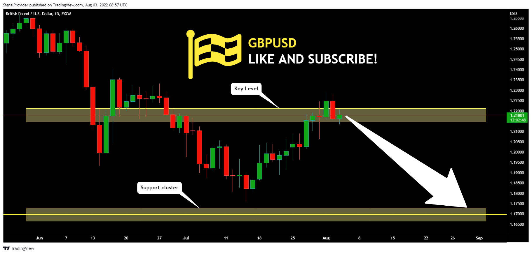FX:GBPUSD Chart Image by SignalProvider