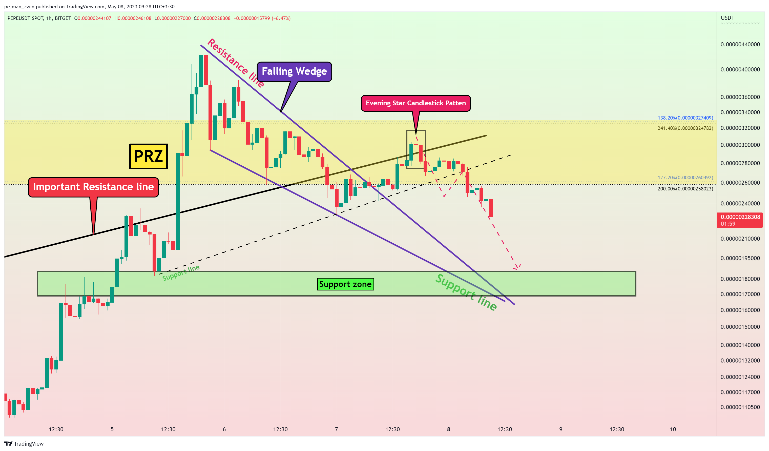 BITGET:PEPEUSDT Chart Image by pejman_zwin