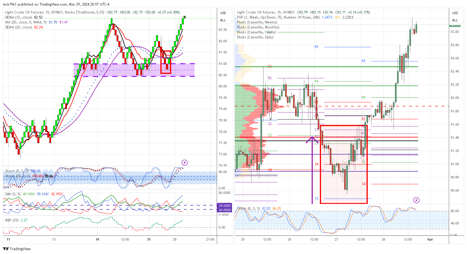 NYMEX:CL1! Chart Image by mxb1961