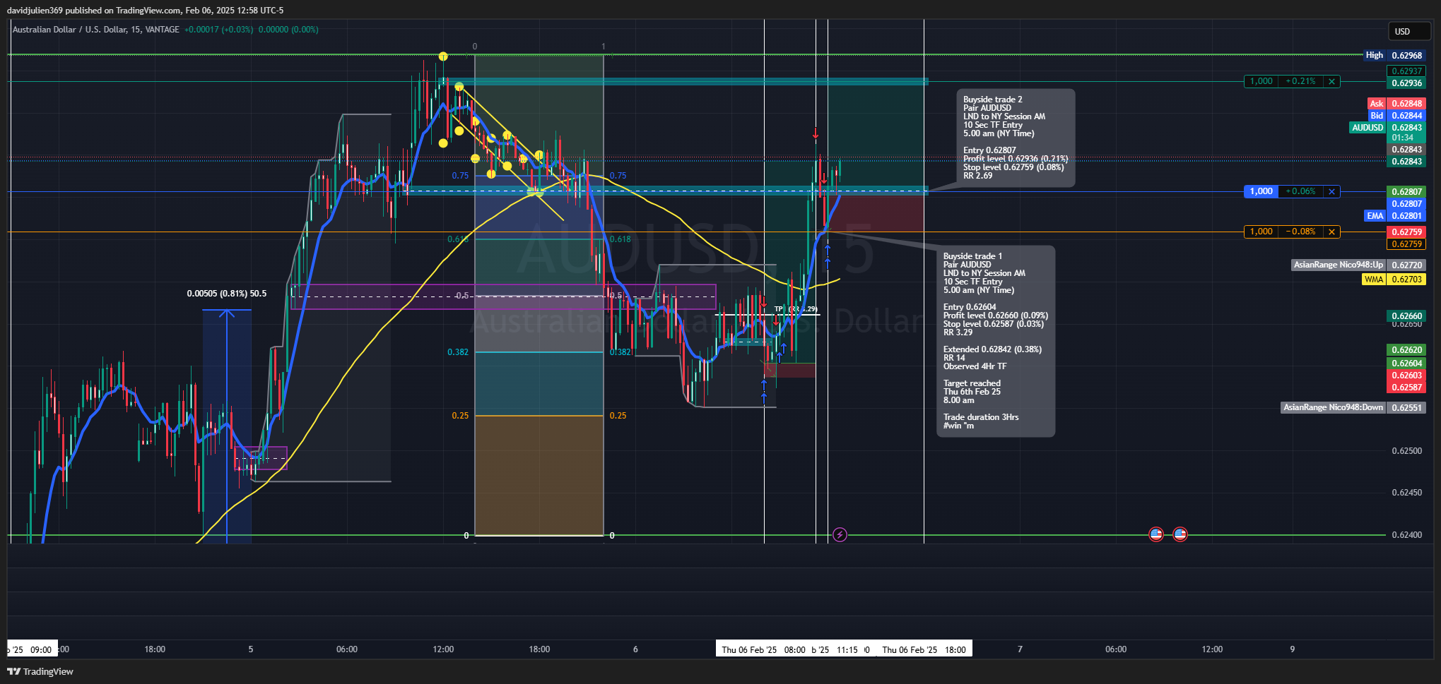 VANTAGE:AUDUSD Chart Image by davidjulien369