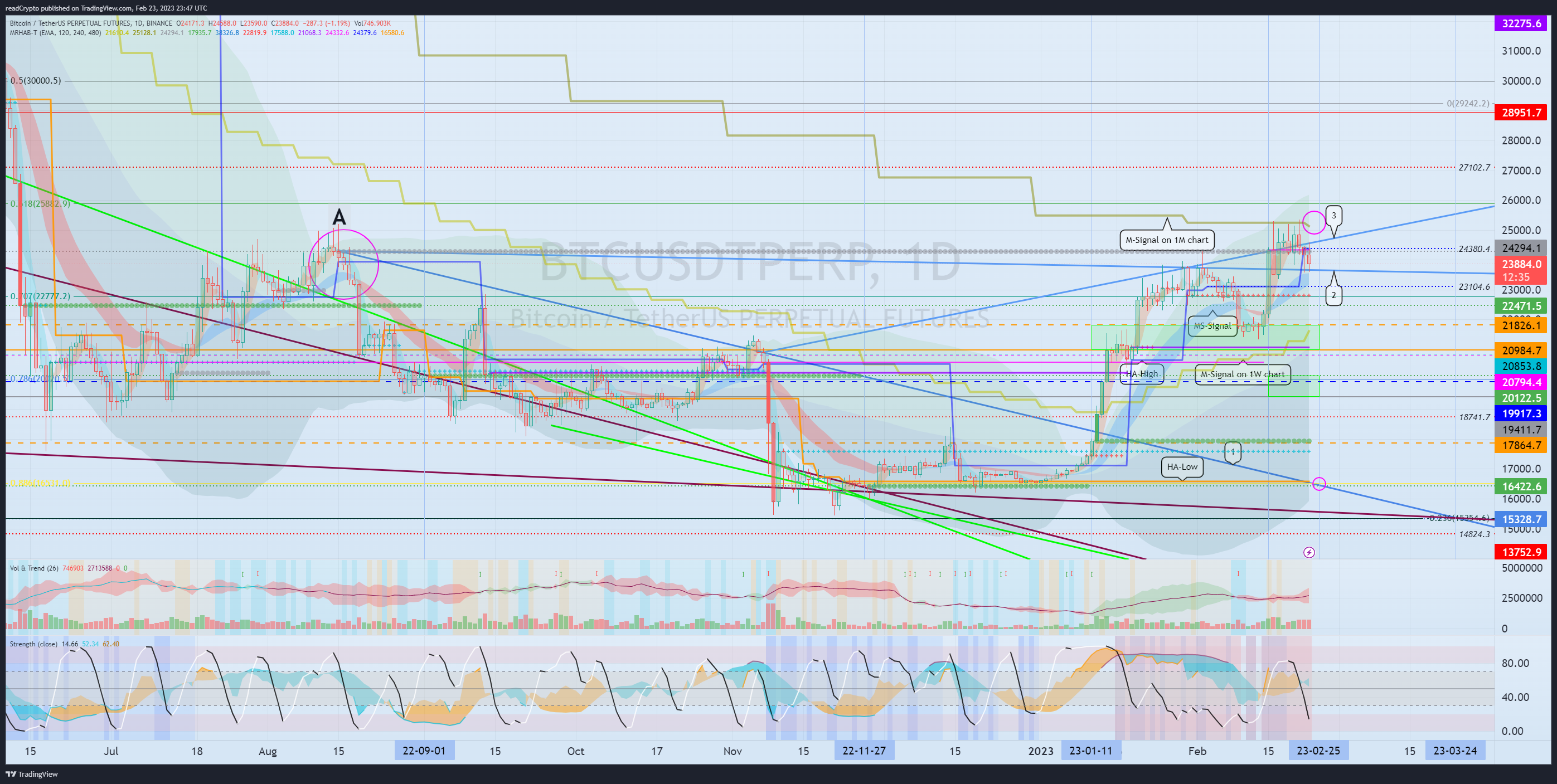 BINANCE:BTCUSDTPERP Chart Image by readCrypto