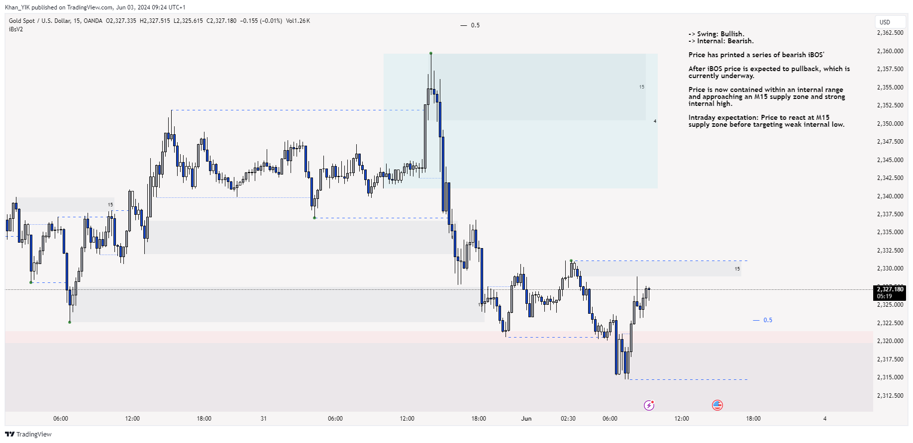 OANDA:XAUUSD Chart Image by Khan_YIK