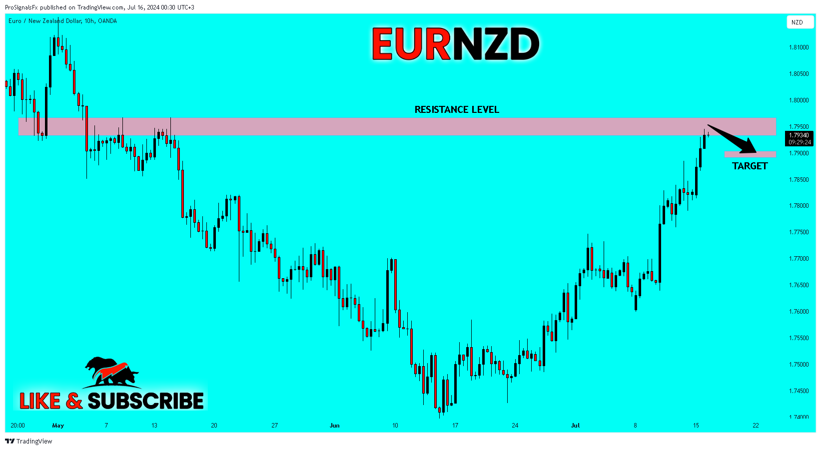 OANDA:EURNZD Chart Image by ProSignalsFx