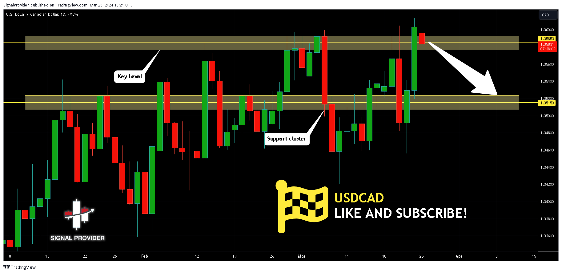 FX:USDCAD Chart Image by SignalProvider
