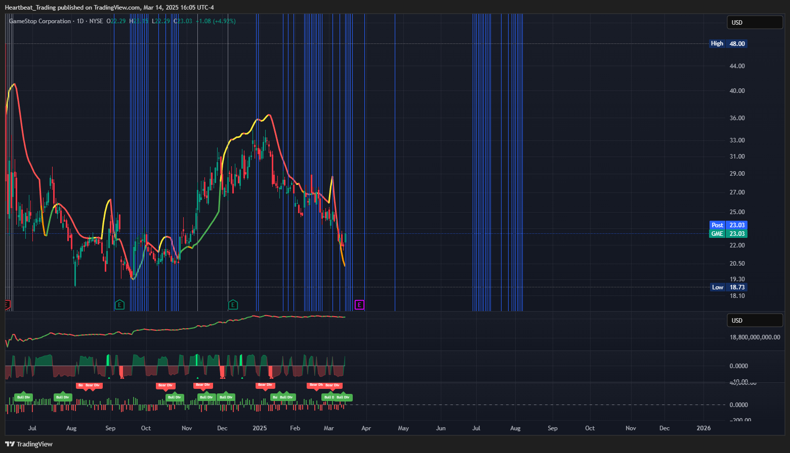 BATS:GME Chart Image by Heartbeat_Trading